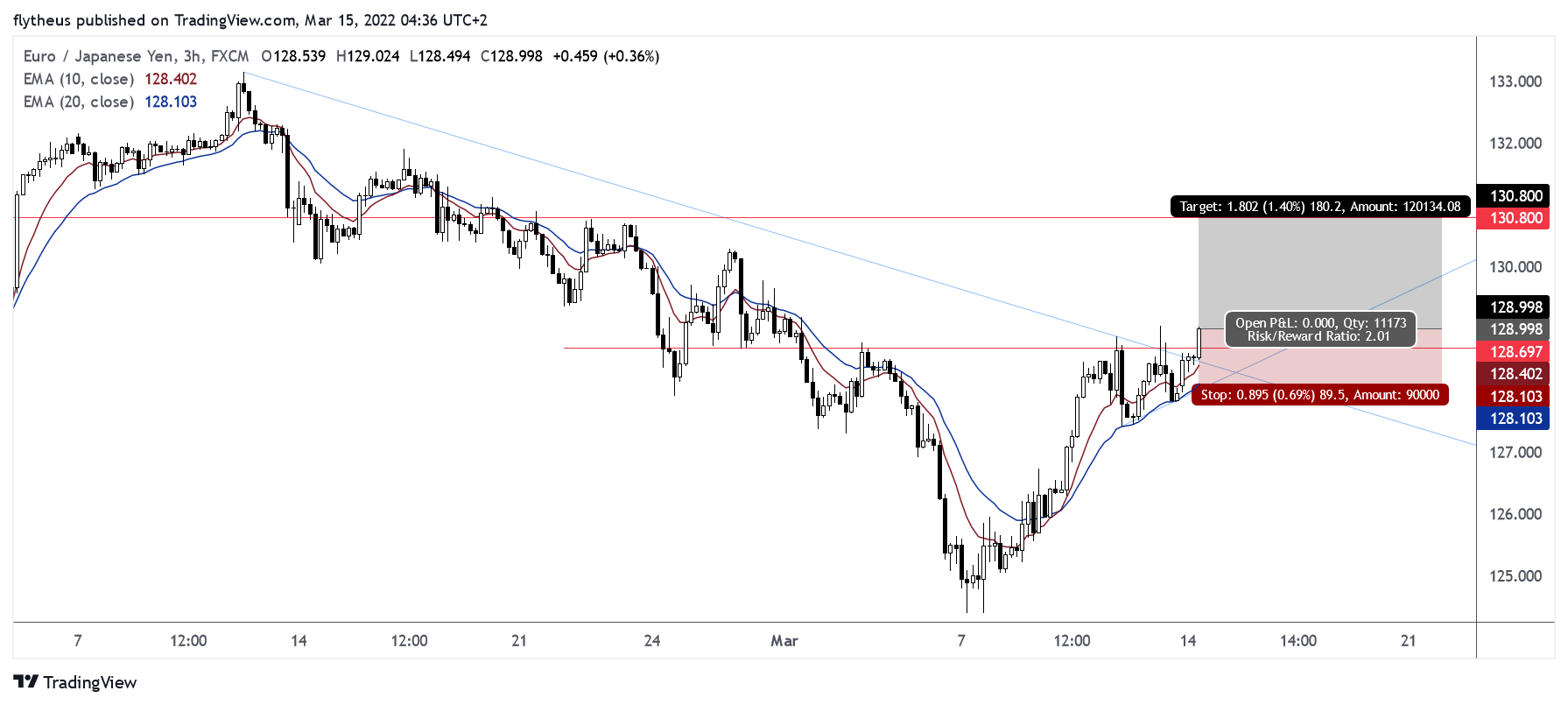 FX:EURJPY Chart Image by TradeLive-