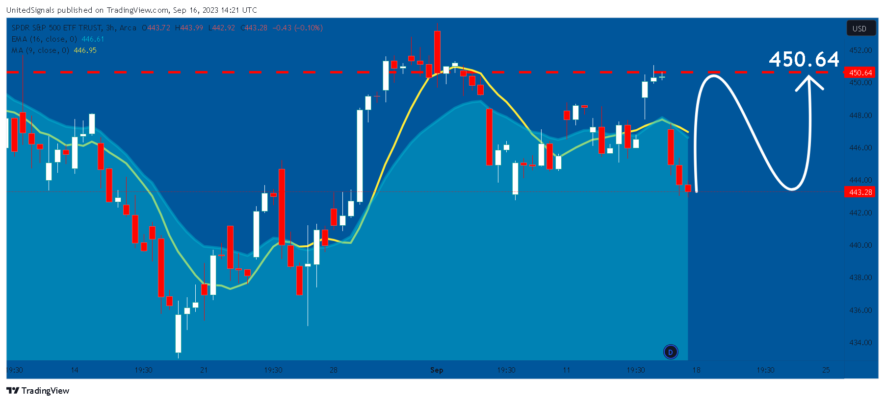AMEX:SPY Chart Image by UnitedSignals