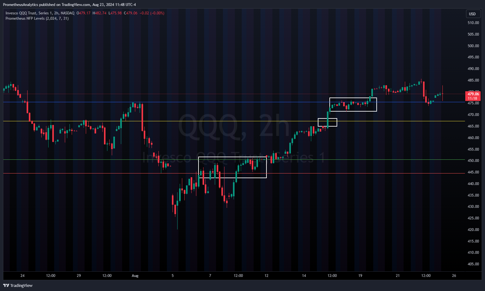 NASDAQ:QQQ Chart Image by ScorsoneEnterprises