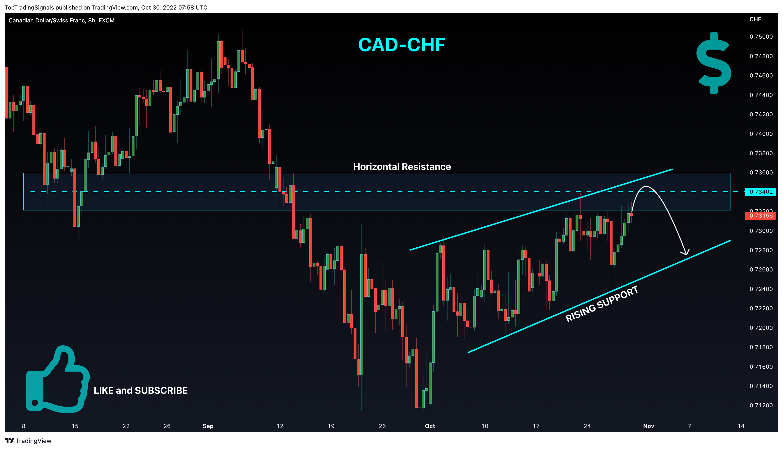 FX:CADCHF Chart Image by TopTradingSignals