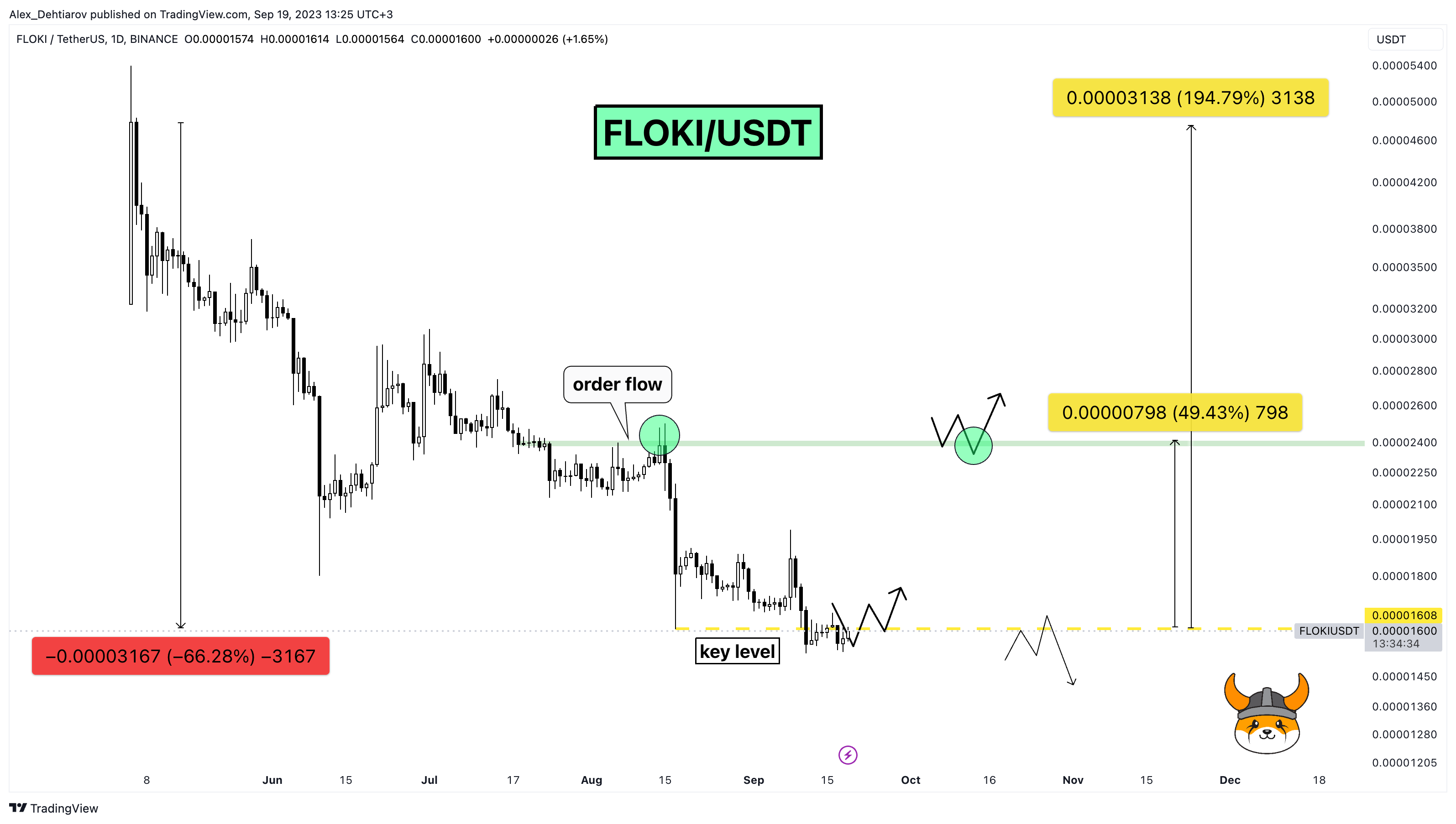 BINANCE:FLOKIUSDT Chart Image by Alex_Dehtiarov