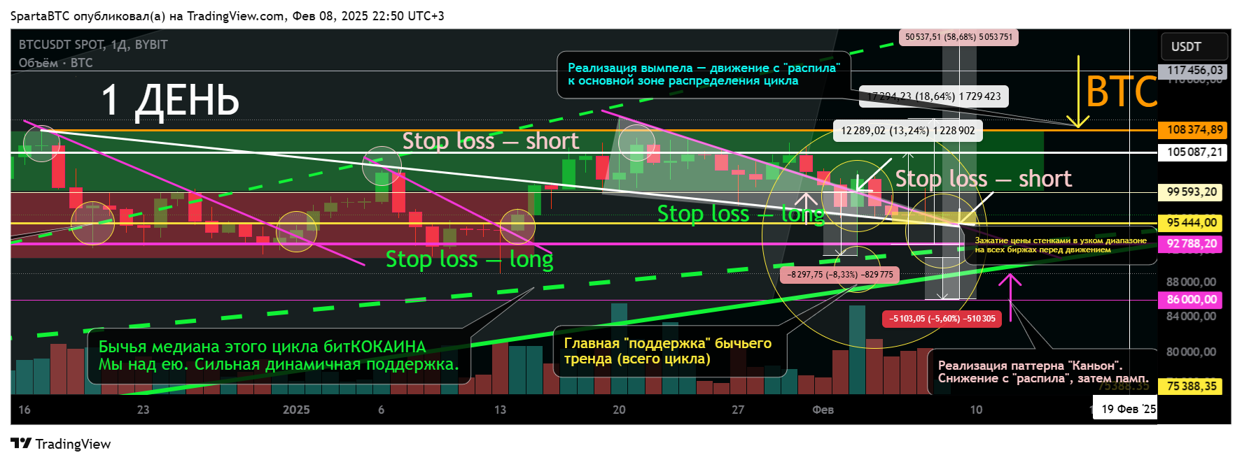 BYBIT:BTCUSDT Chart Image by SpartaBTC