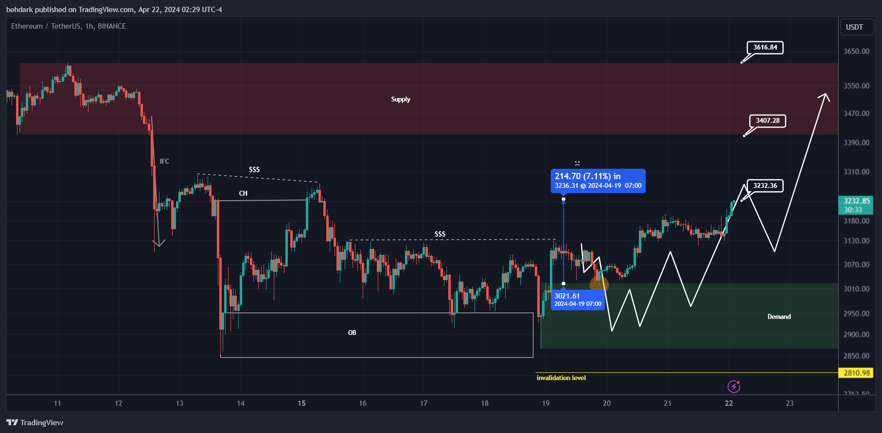 BINANCE:ETHUSDT Chart Image by behdark