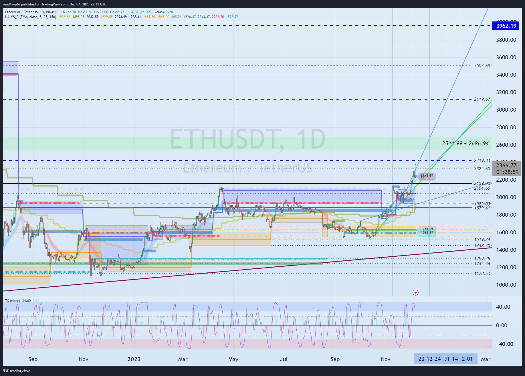 BINANCE:ETHUSDT Chart Image by readCrypto