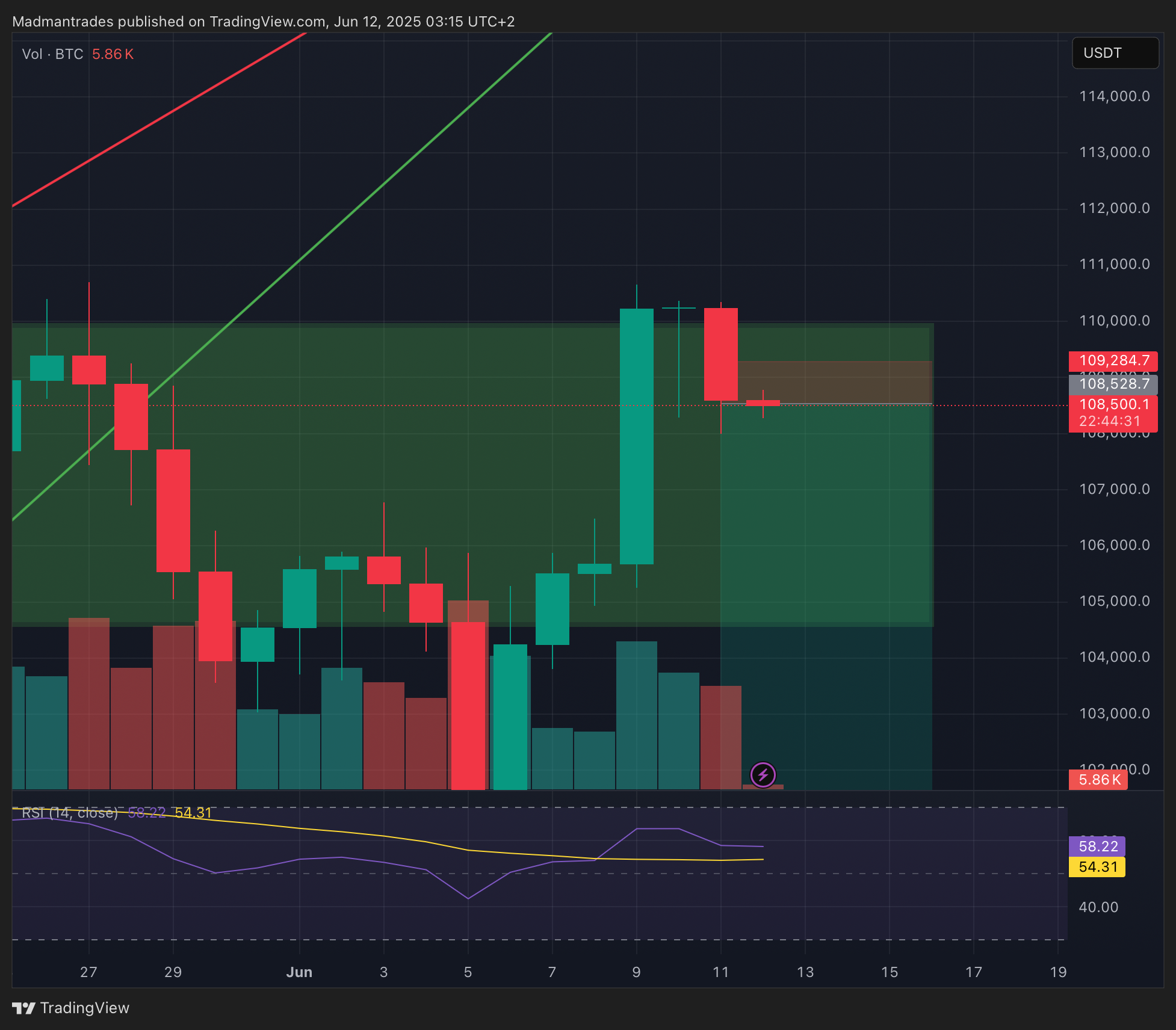 BINANCE:BTCUSDT.P Chart Image by Madmantrades