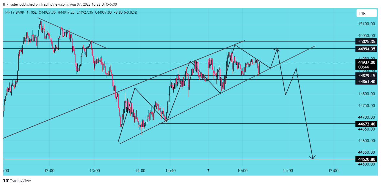NSE:BANKNIFTY Chart Image by IIT-Trader