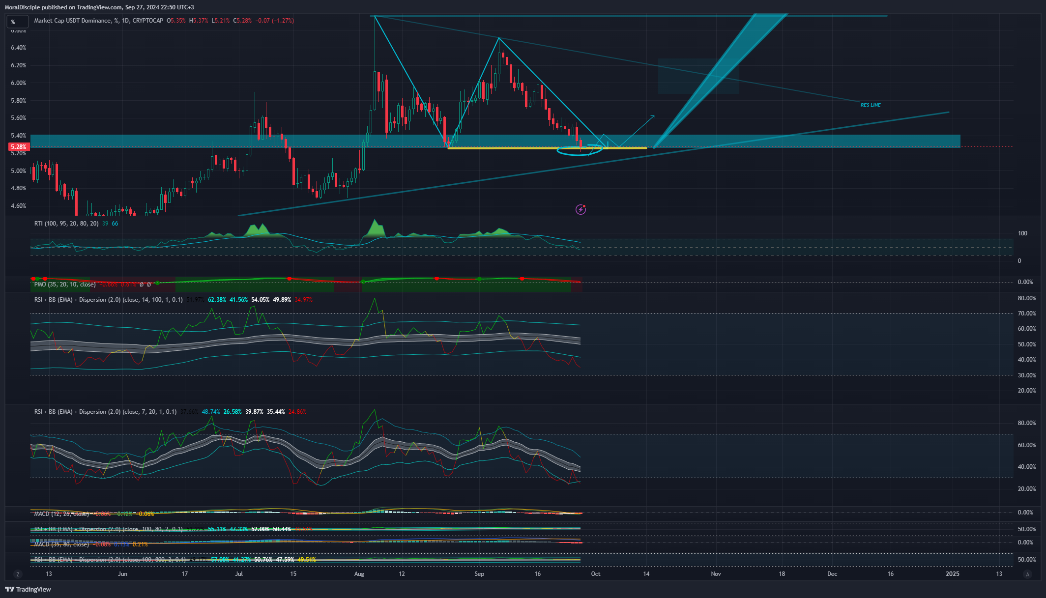 CRYPTOCAP:USDT.D Chart Image by MoralDisciple
