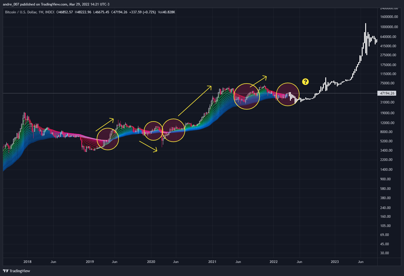 INDEX:BTCUSD Chart Image by andre_007