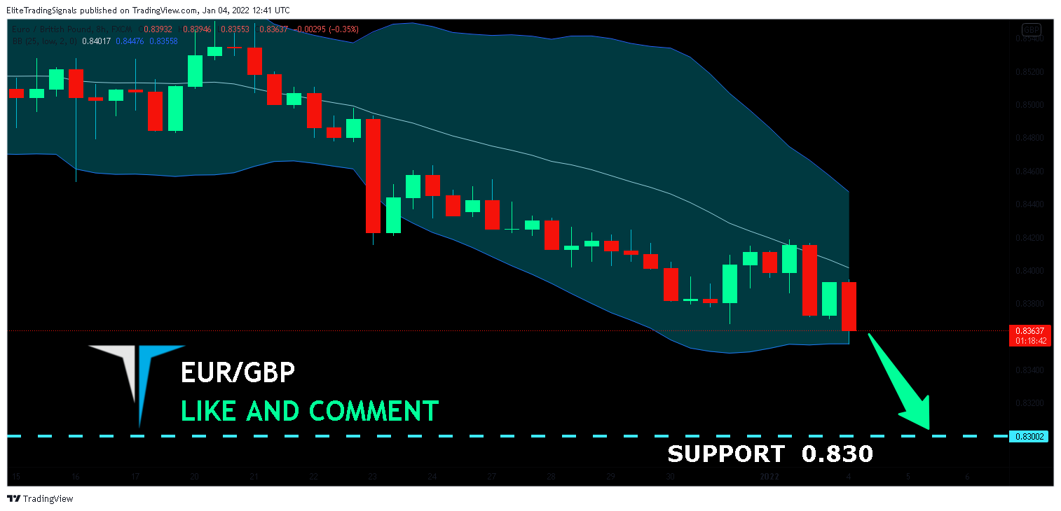 FX:EURGBP Chart Image by EliteTradingSignals