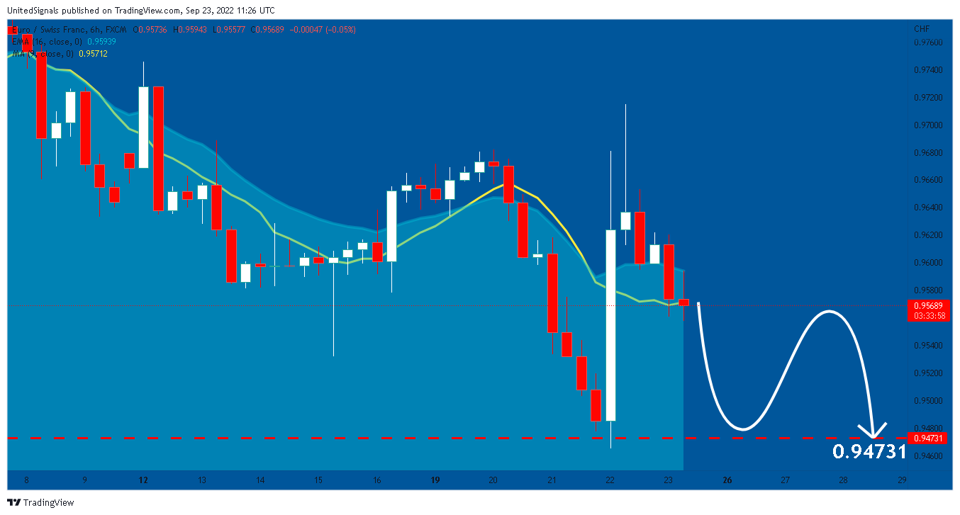 FX:EURCHF Chart Image by UnitedSignals