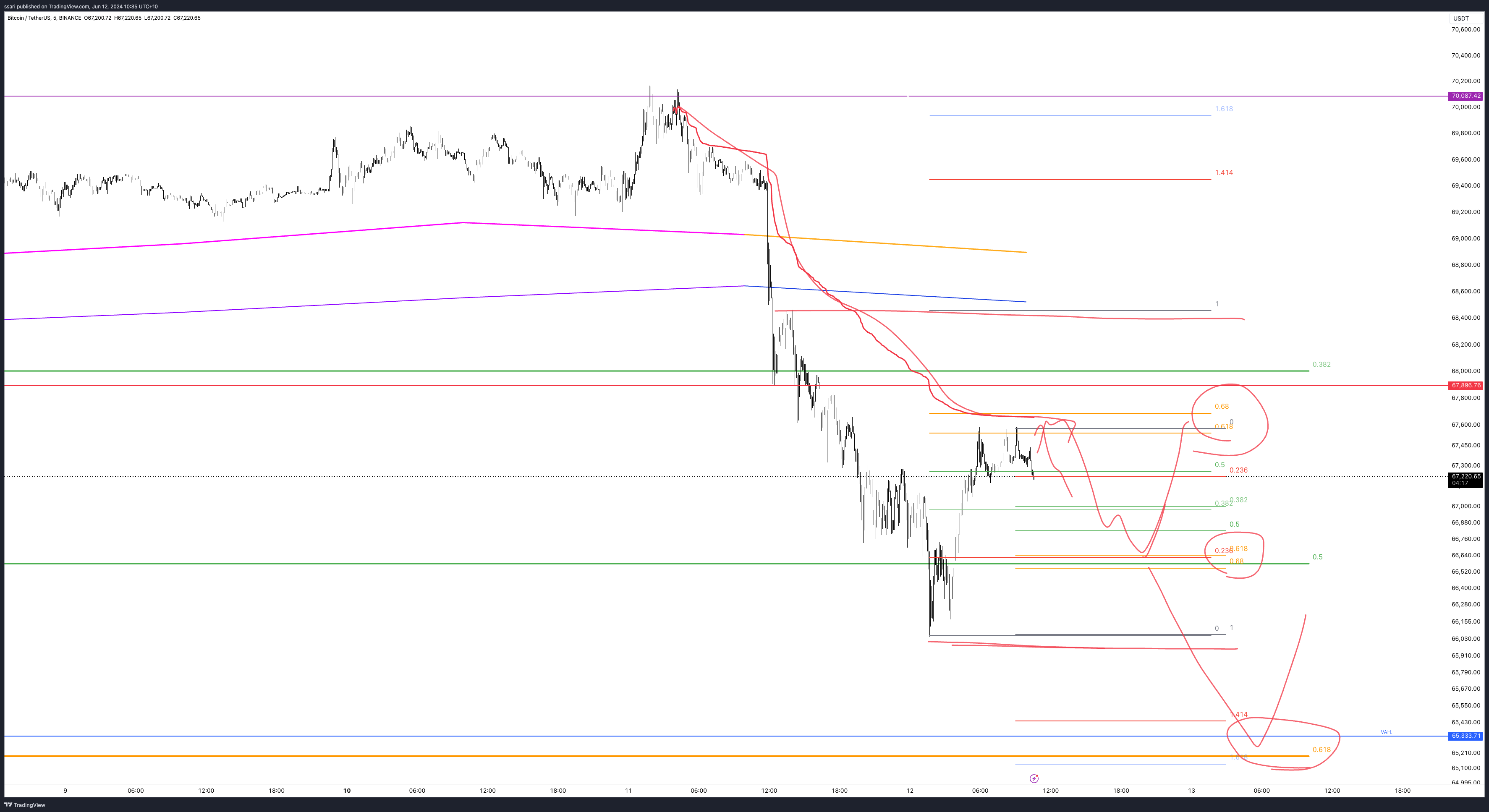BINANCE:BTCUSDT Chart Image by ssari