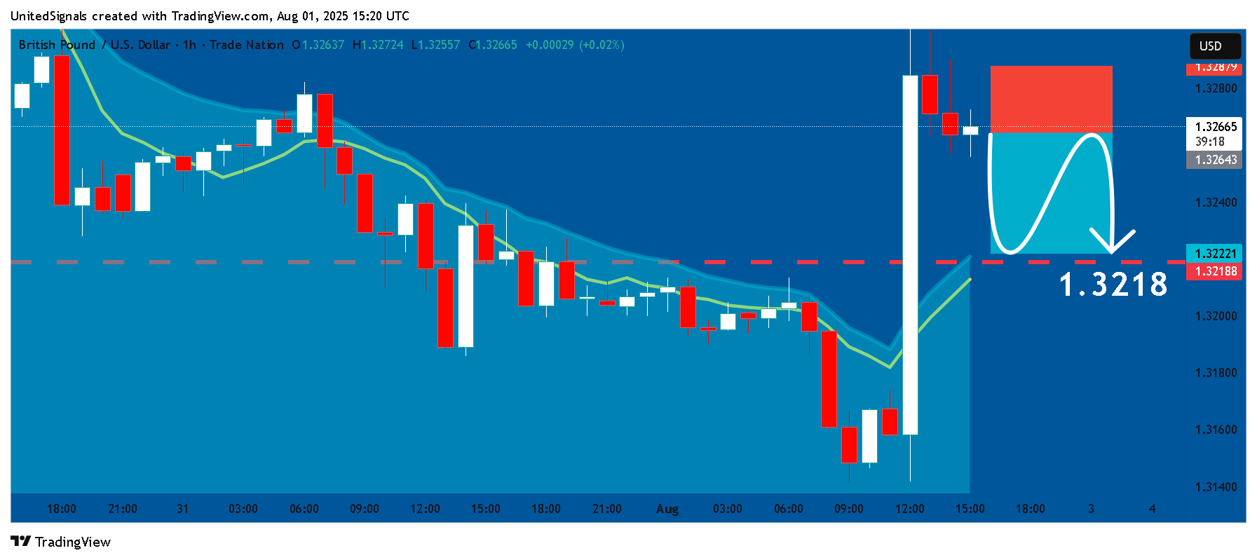 TRADENATION:GBPUSD Chart Image by UnitedSignals