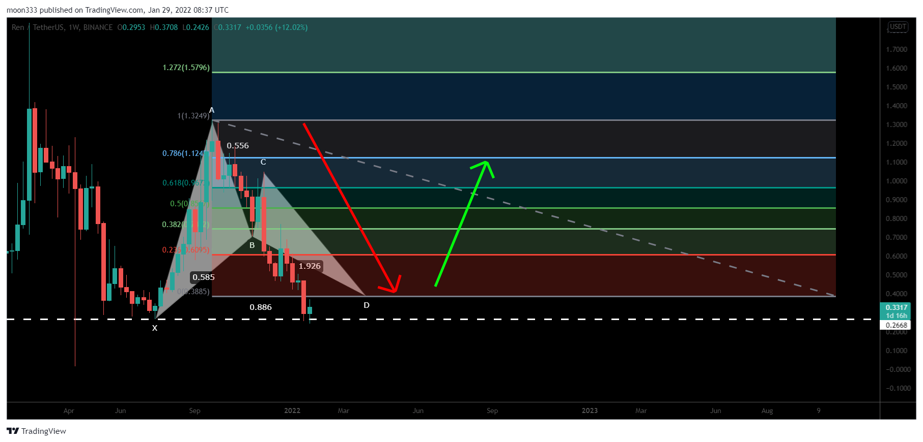 BINANCE:RENUSDT Chart Image by moon333