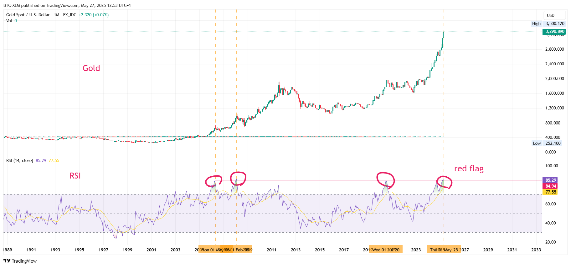 FX_IDC:XAUUSD Chart Image by BTC-XLM
