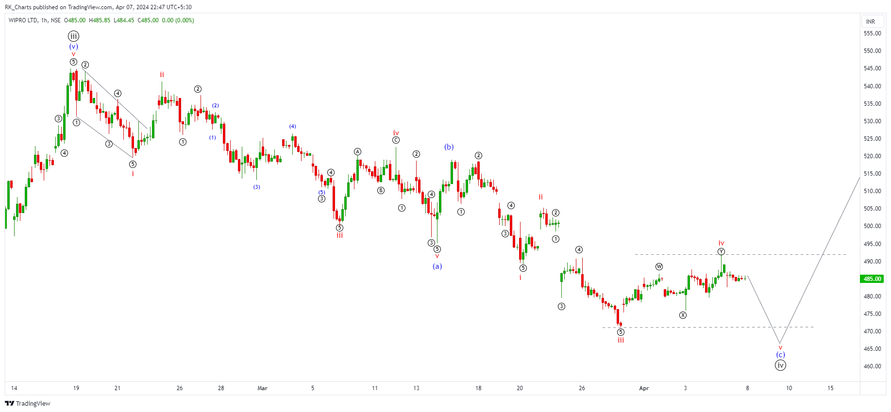 NSE:WIPRO Chart Image by RK_Chaarts