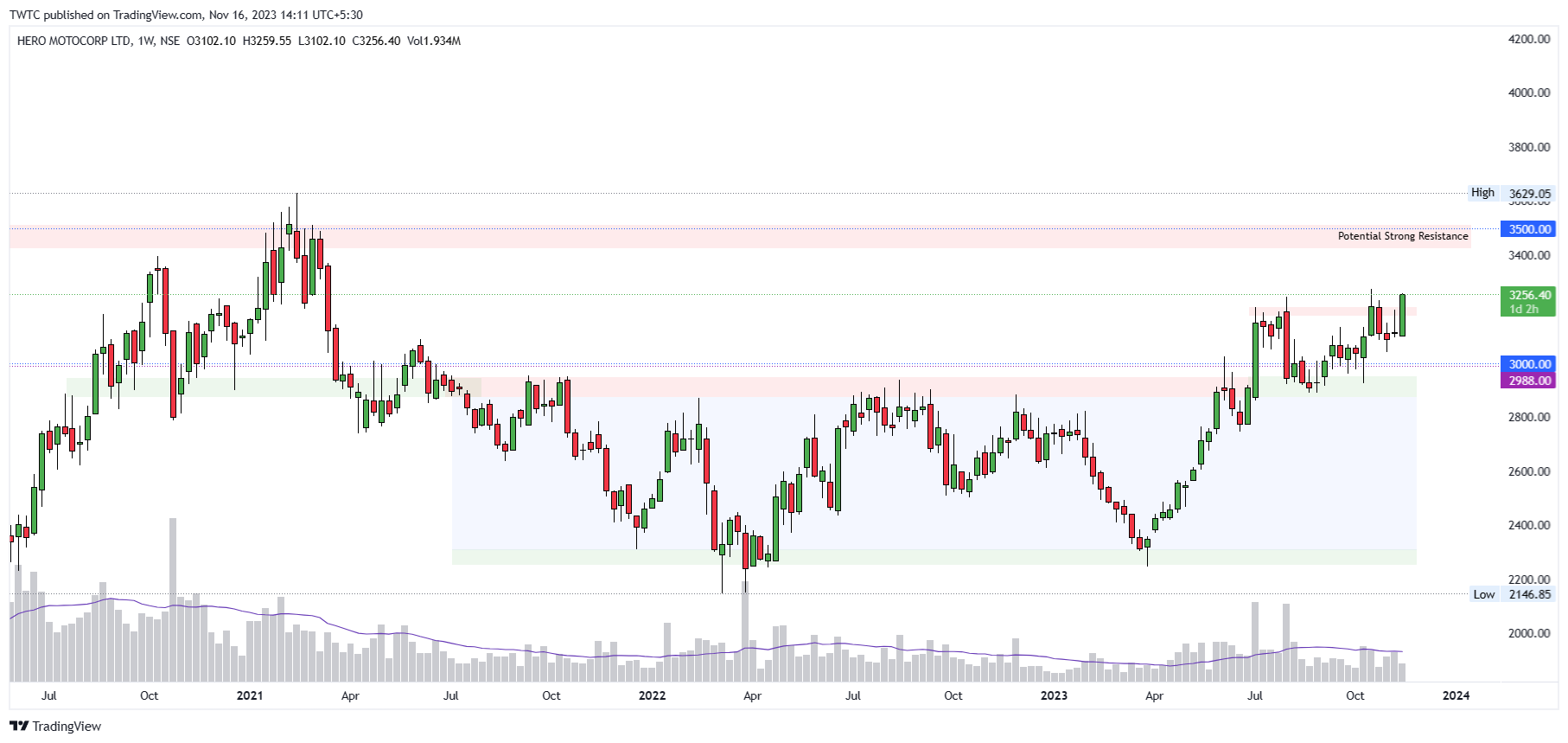 NSE:HEROMOTOCO Chart Image by TheChartereds