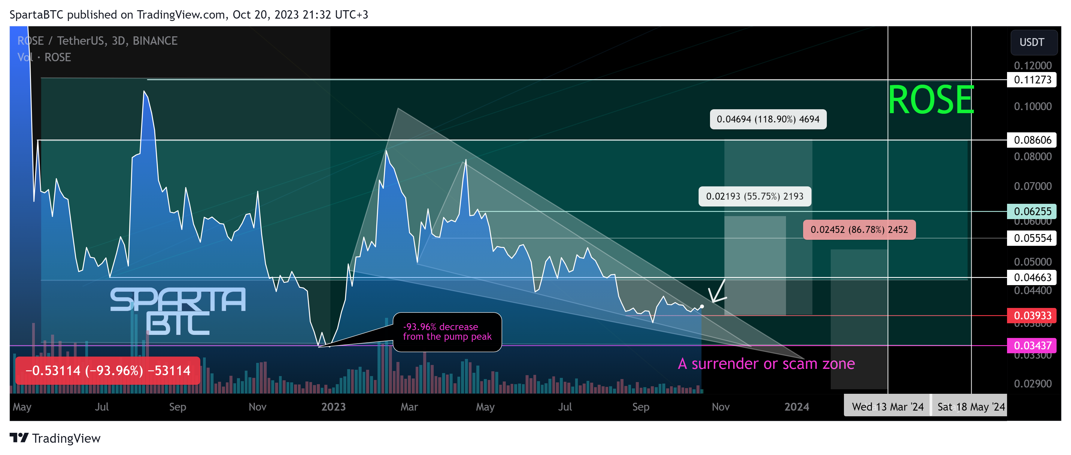 BINANCE:ROSEUSDT Chart Image by SpartaBTC