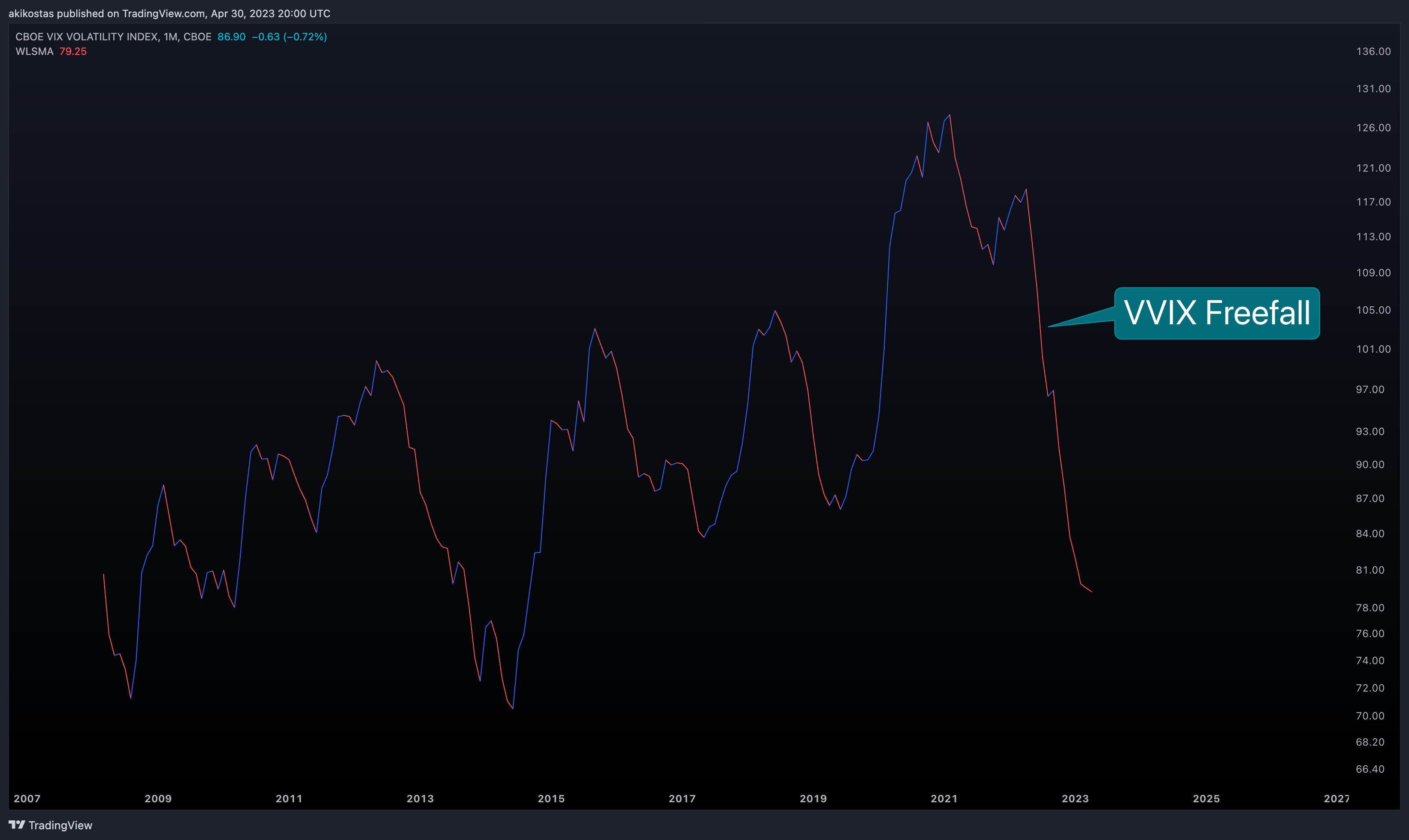 CBOE:VVIX Chart Image by akikostas