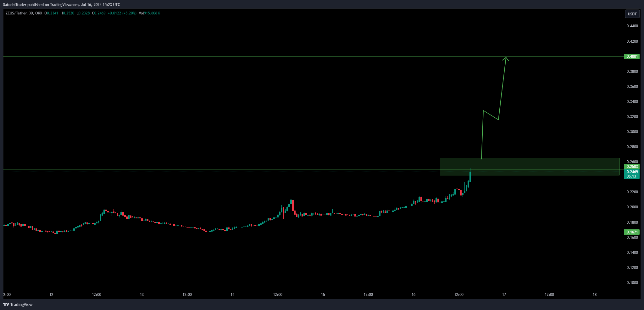 OKX:ZEUSUSDT Chart Image by SatochiTrader
