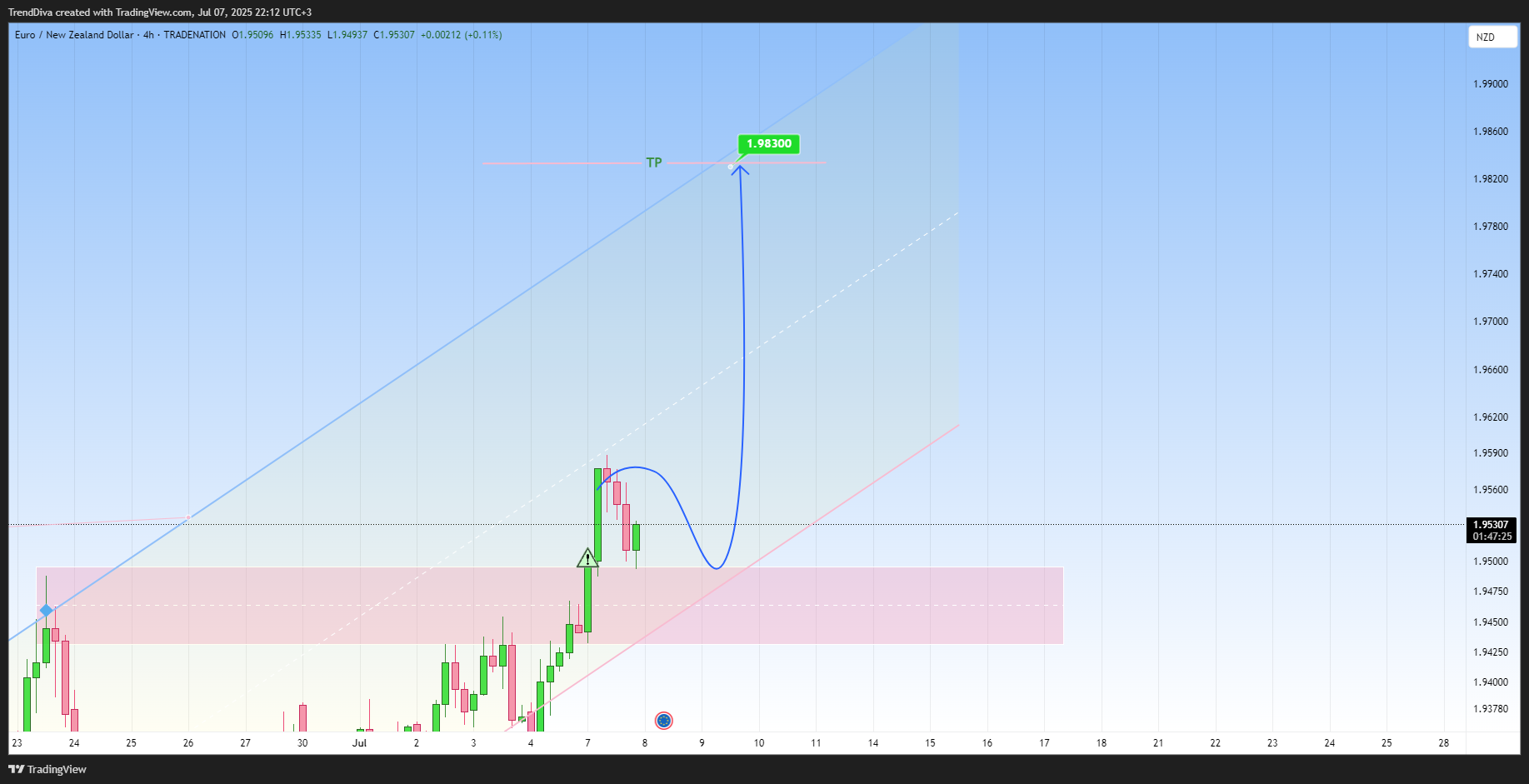 TRADENATION:EURNZD Chart Image by TrendDiva