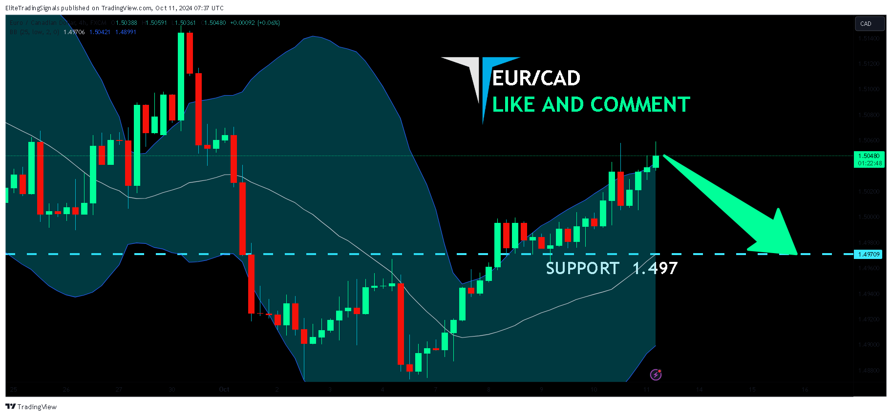 FX:EURCAD Chart Image by EliteTradingSignals