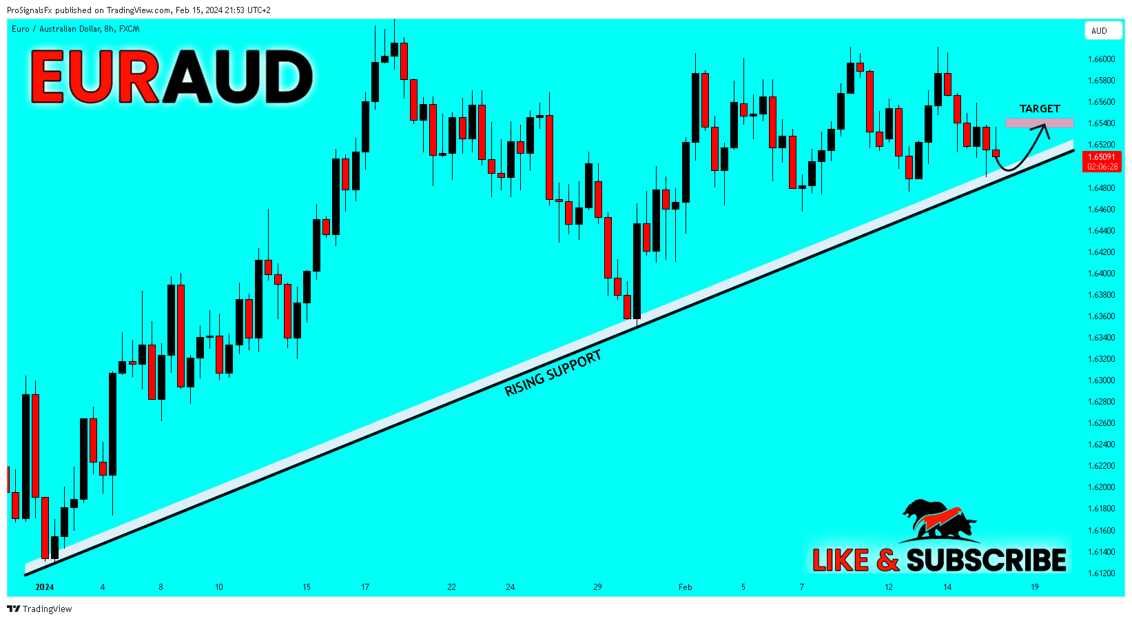 FX:EURAUD Chart Image by ProSignalsFx