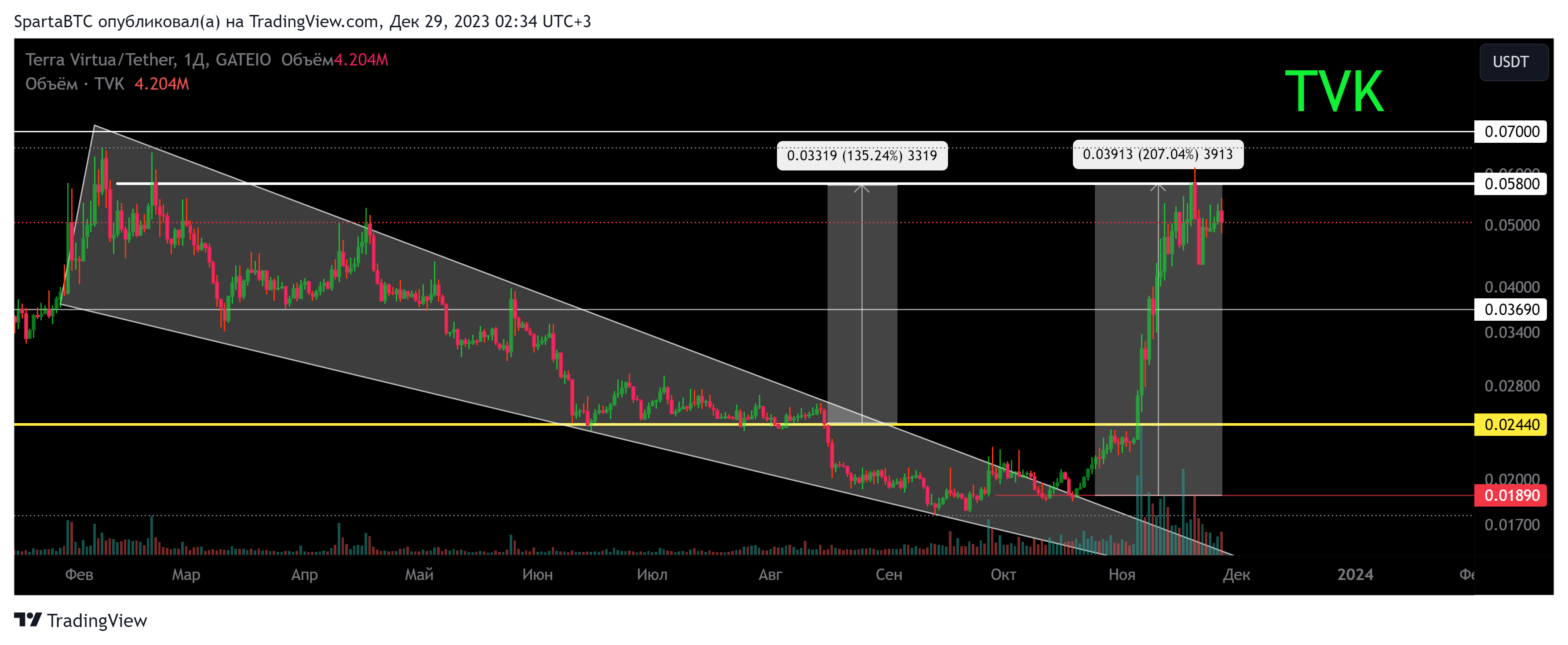 GATEIO:TVKUSDT Chart Image by SpartaBTC