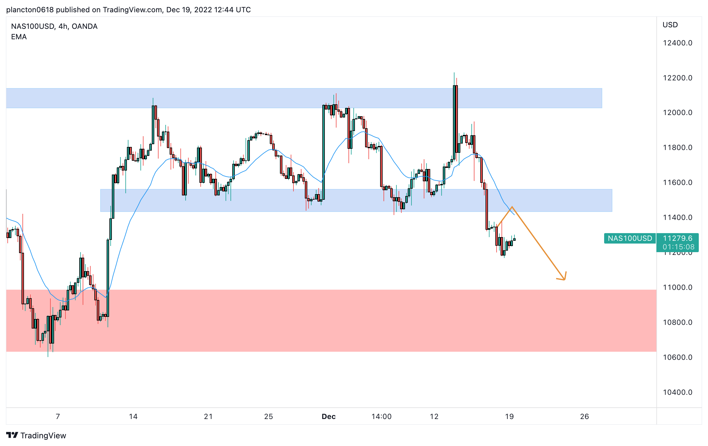 OANDA:NAS100USD Chart Image by InkyGrip
