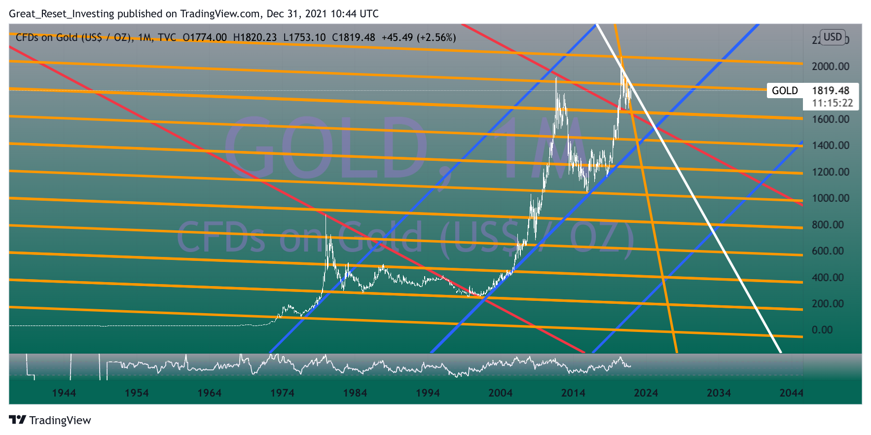 TVC:GOLD Chart Image by Great_Reset_Investing