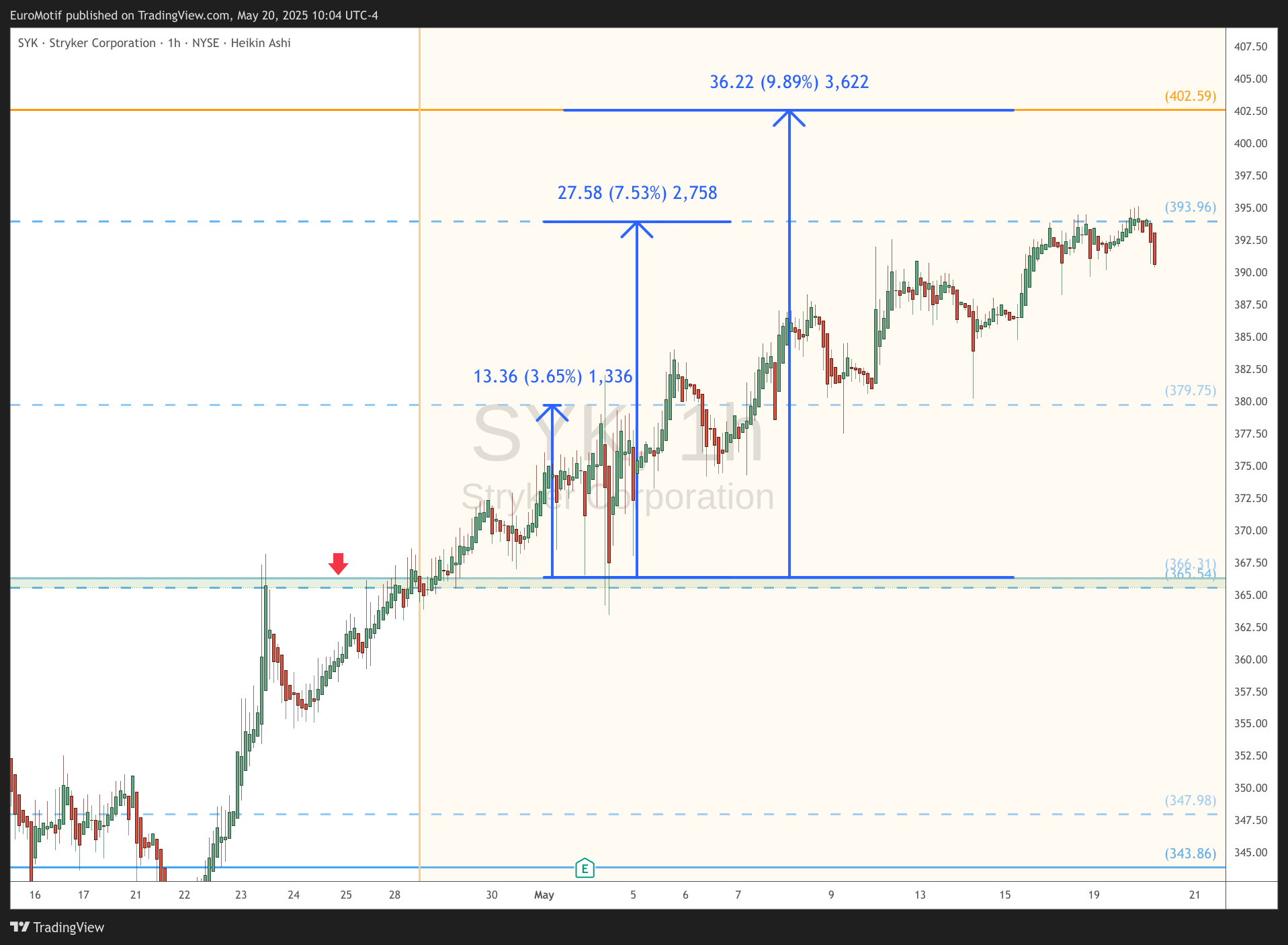 BATS:SYK Chart Image by EuroMotif