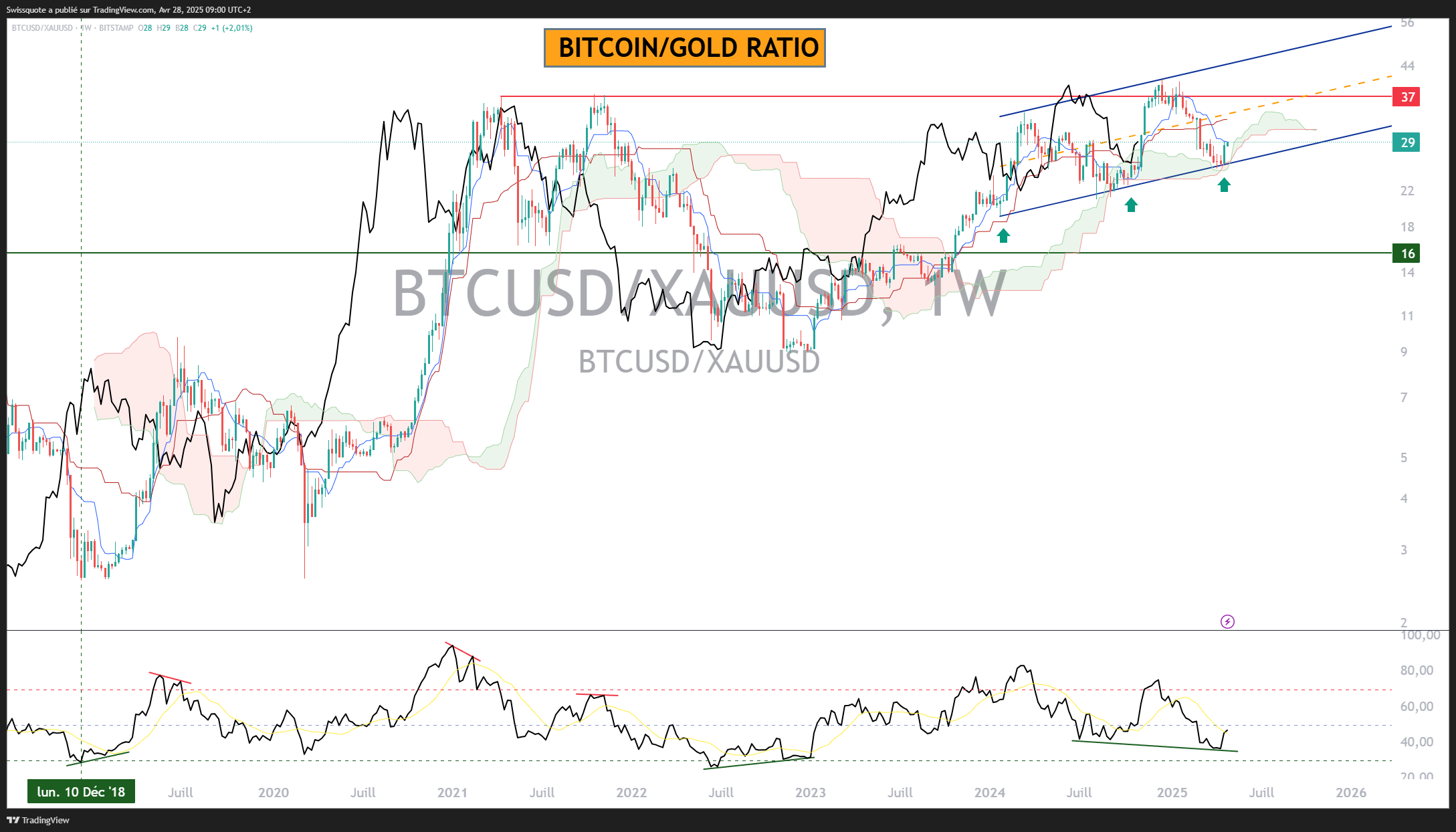 BITSTAMP:BTCUSD/OANDA:XAUUSD Chart Image by Swissquote