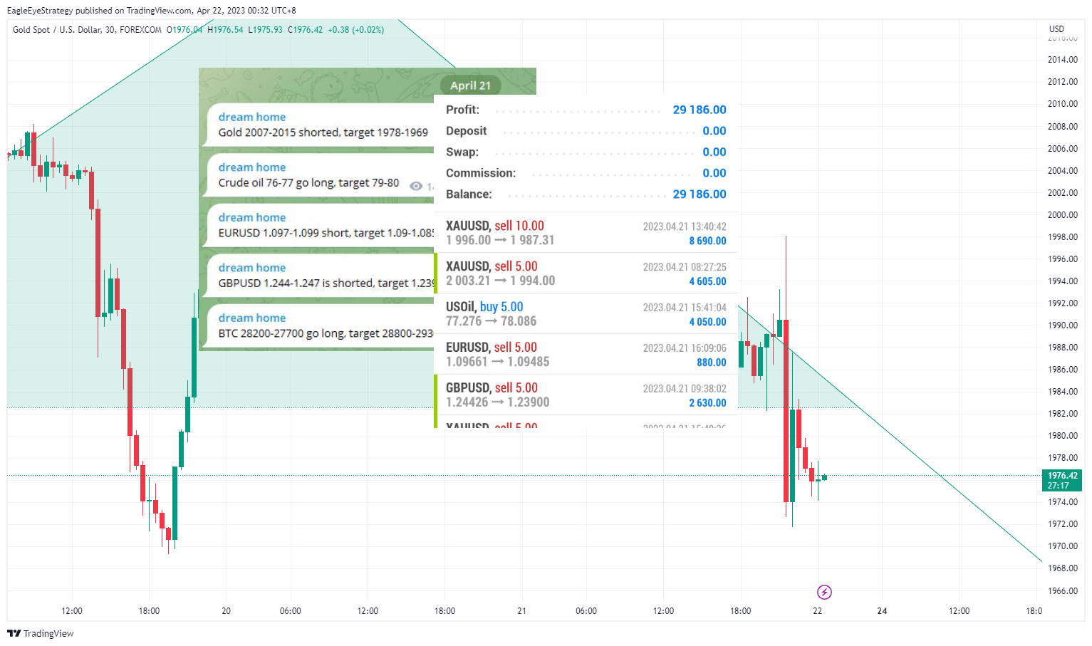 FOREXCOM:XAUUSD Chart Image by EagleEyeStrategy