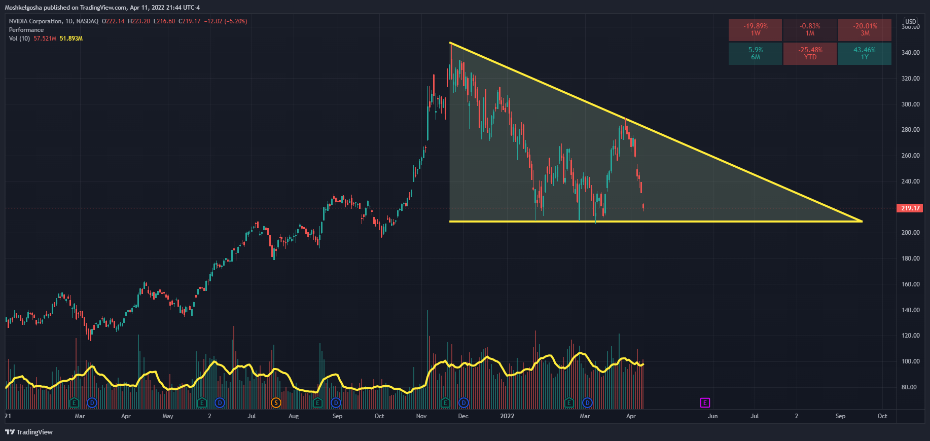 NASDAQ:NVDA Chart Image by Moshkelgosha