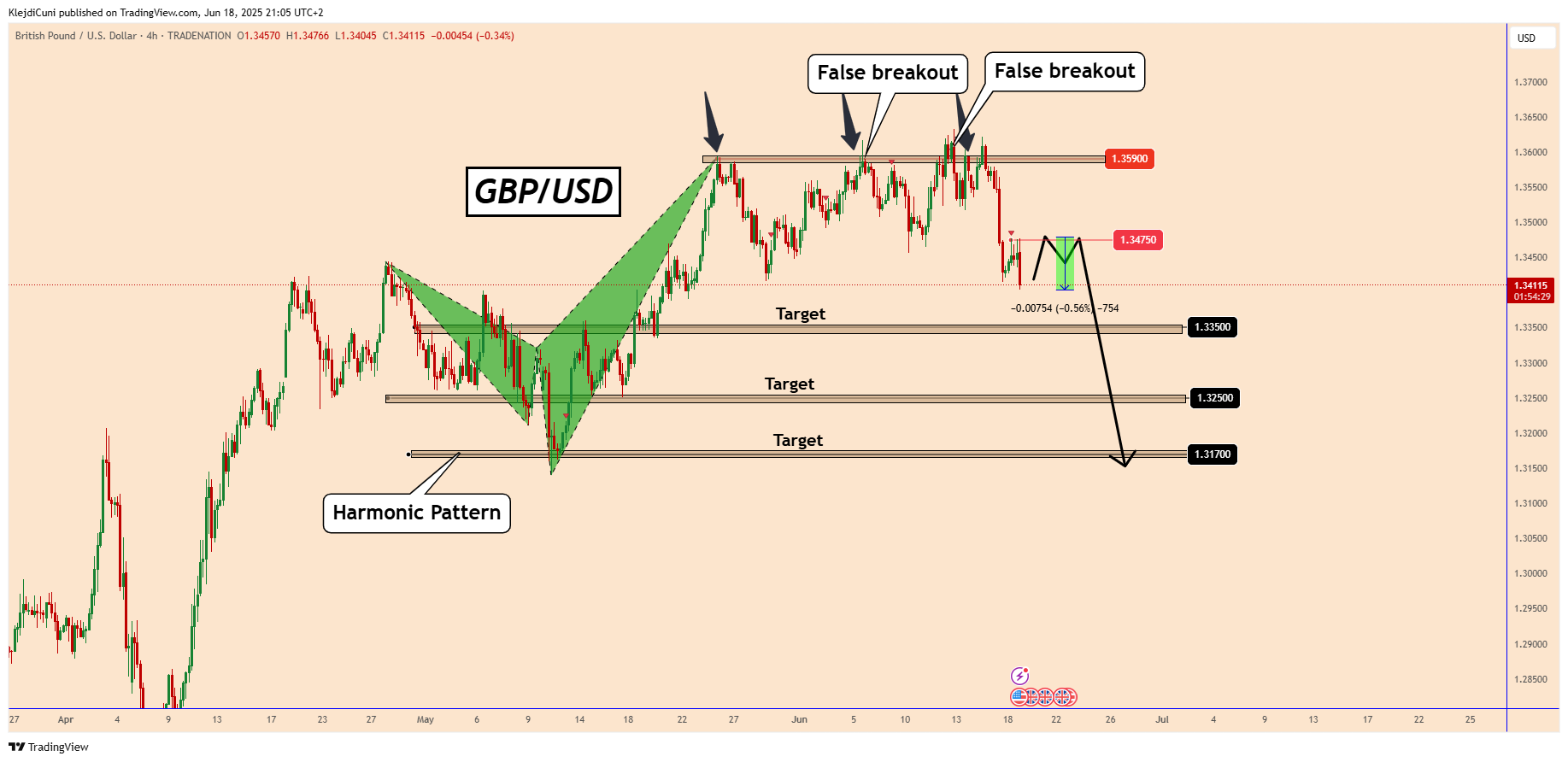 TRADENATION:GBPUSD Chart Image by KlejdiCuni
