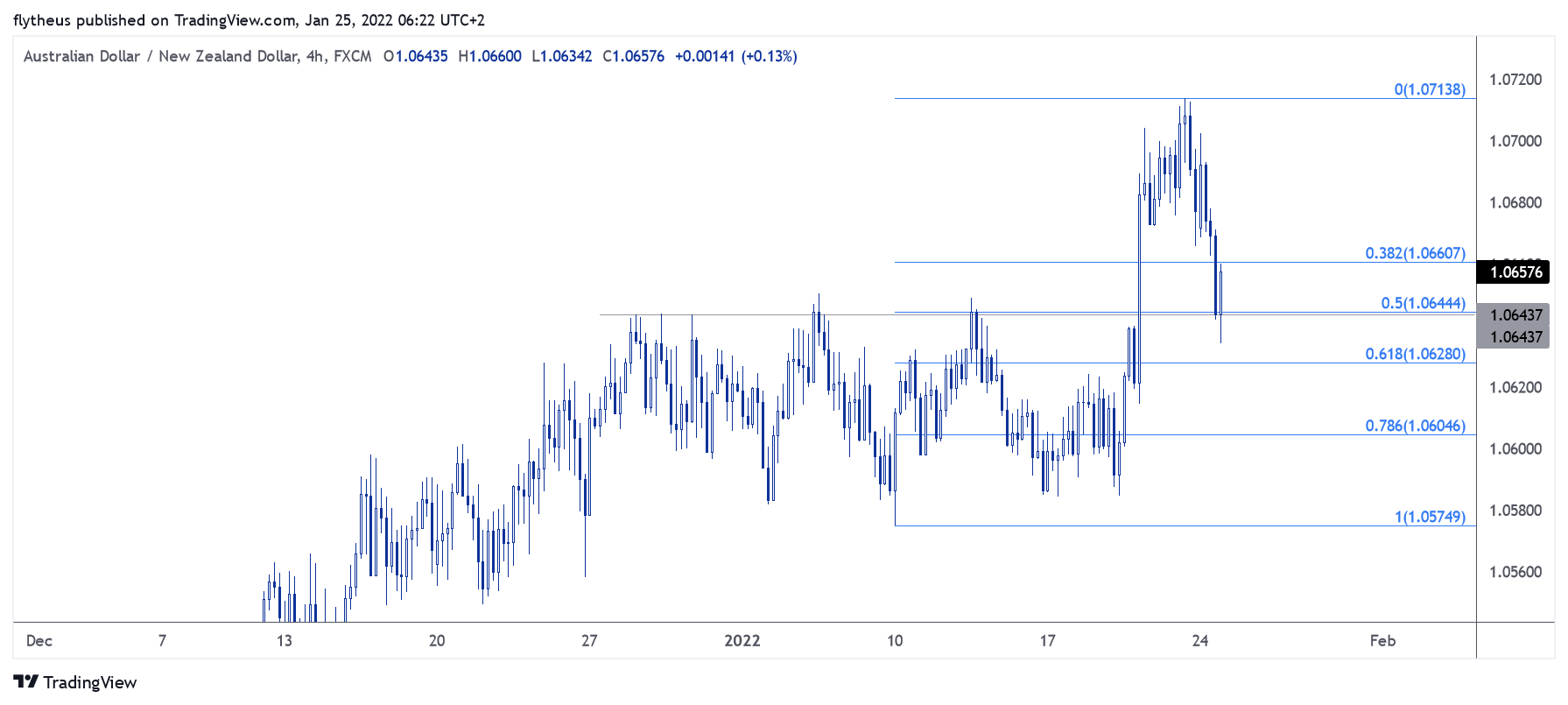 FX:AUDNZD Chart Image by TradeLive-