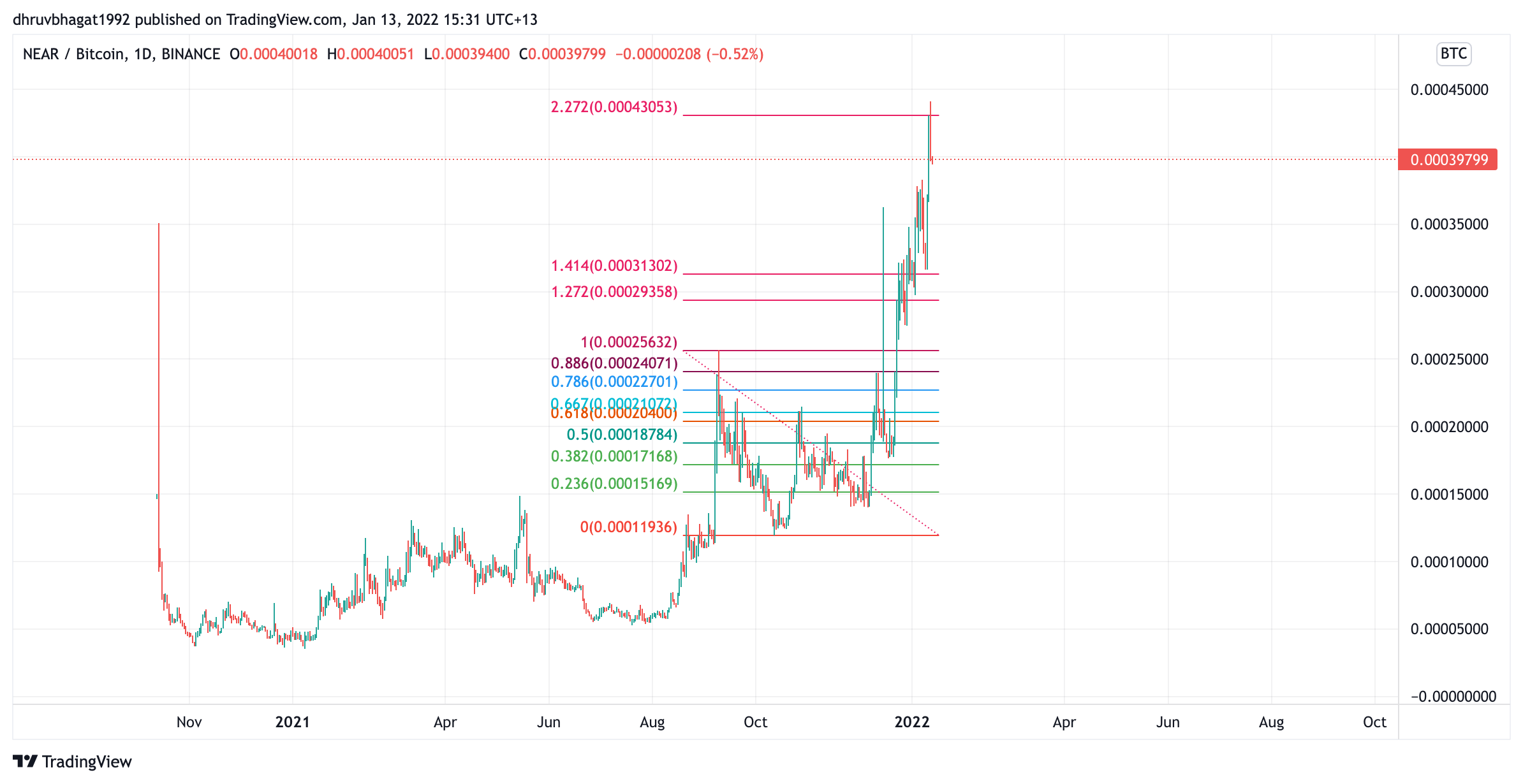 BINANCE:NEARBTC Chart Image by dhruvbhagat1992