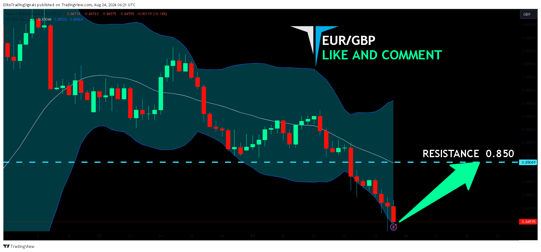FX:EURGBP Chart Image by EliteTradingSignals
