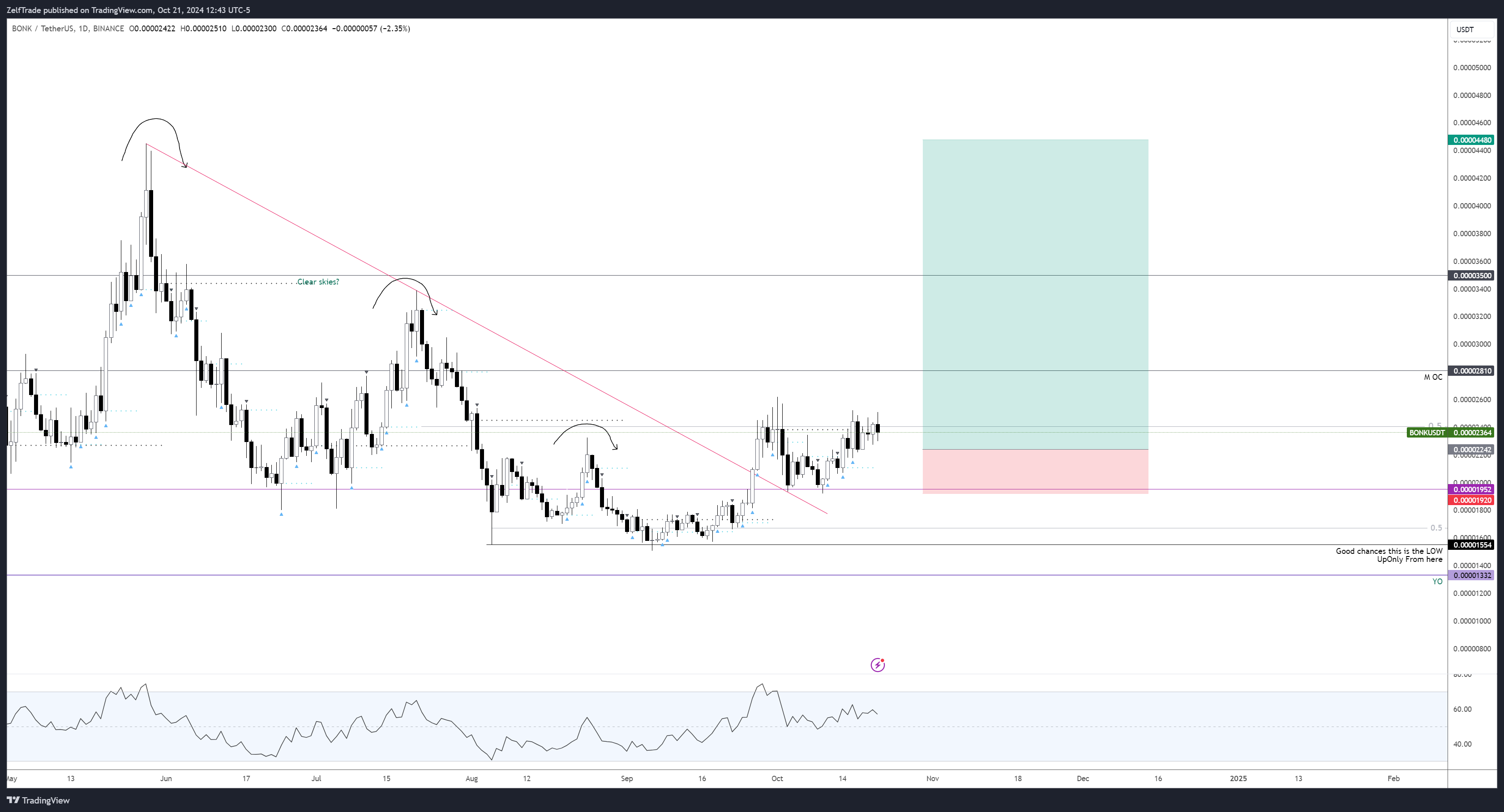 BINANCE:BONKUSDT Chart Image by ZelfTrade