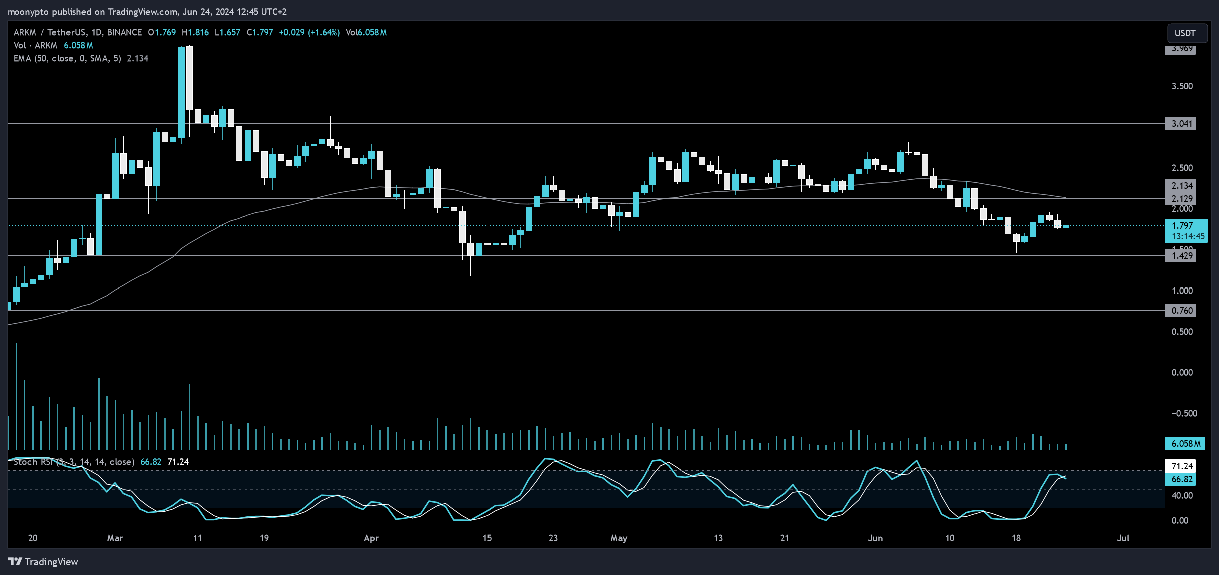 BINANCE:ARKMUSDT Chart Image by moonypto