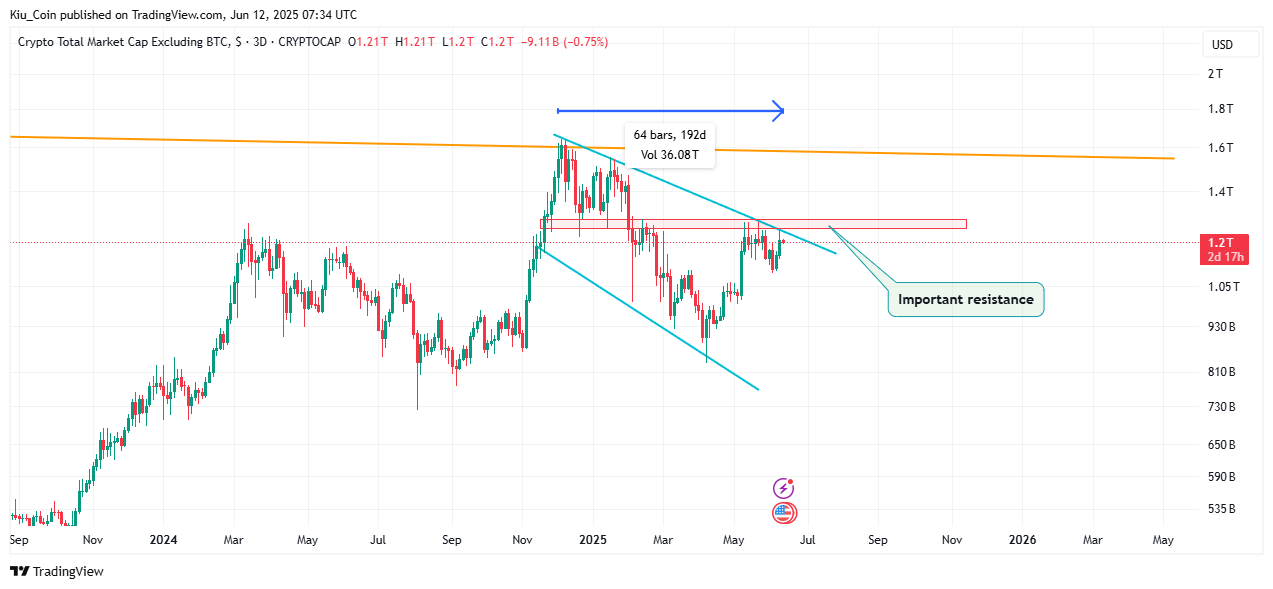 CRYPTOCAP:TOTAL2 Chart Image by Kiu_Coin