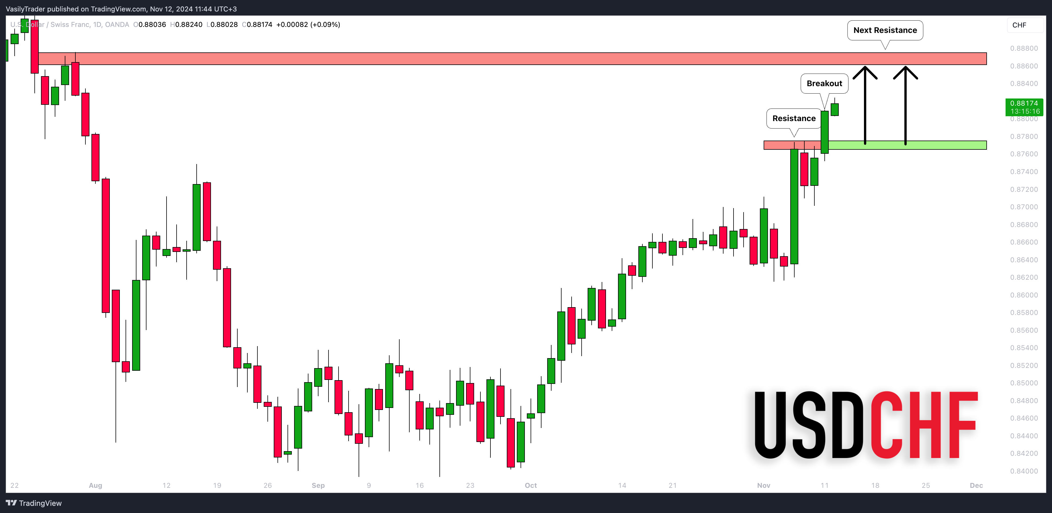 OANDA:USDCHF Chart Image by VasilyTrader