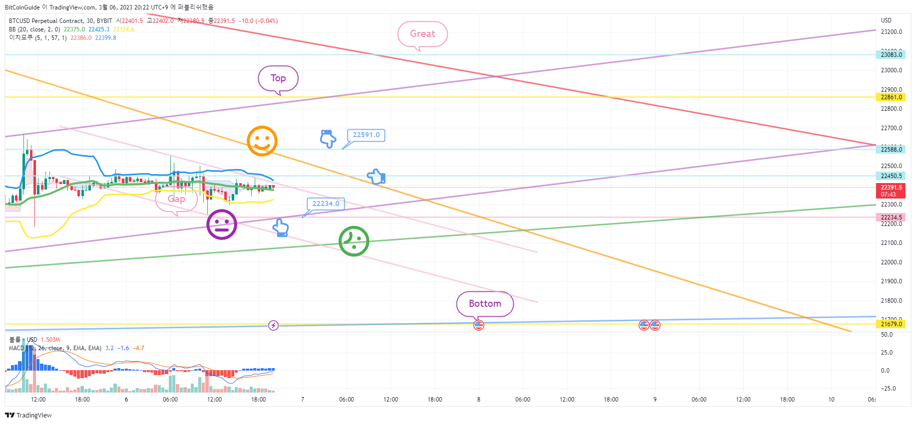 BYBIT:BTCUSD.P Chart Image by BitCoinGuide