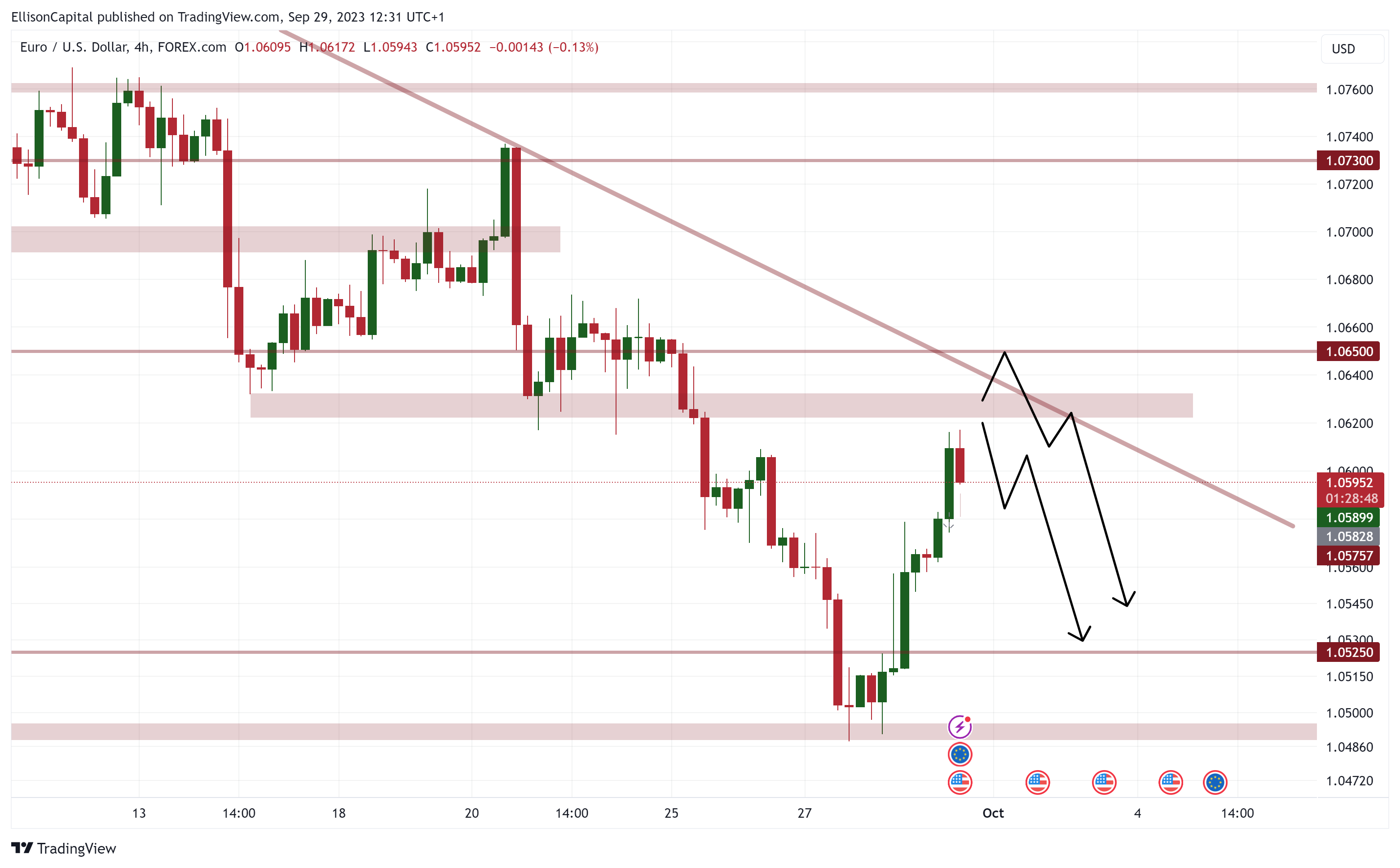 FOREXCOM:EURUSD Chart Image by EllisonCapital