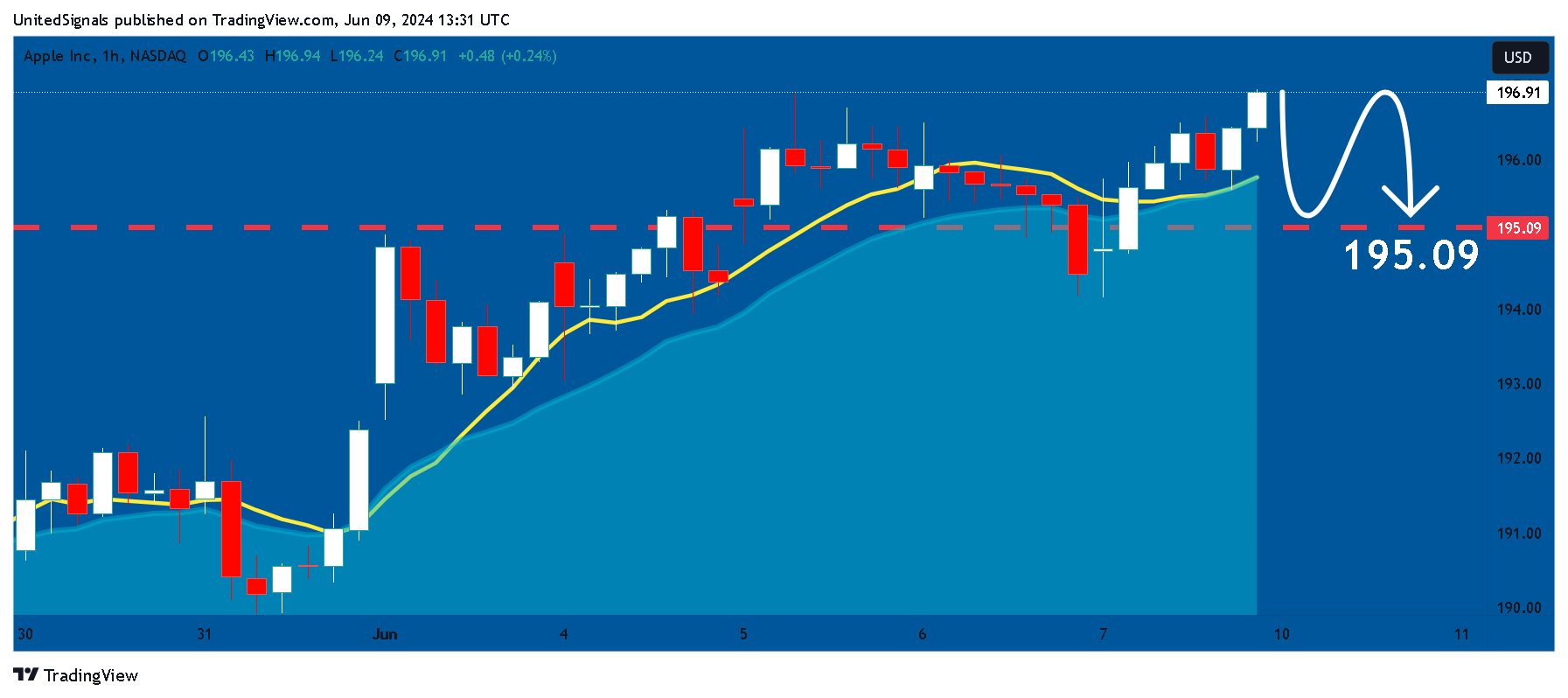 BATS:AAPL Chart Image by UnitedSignals