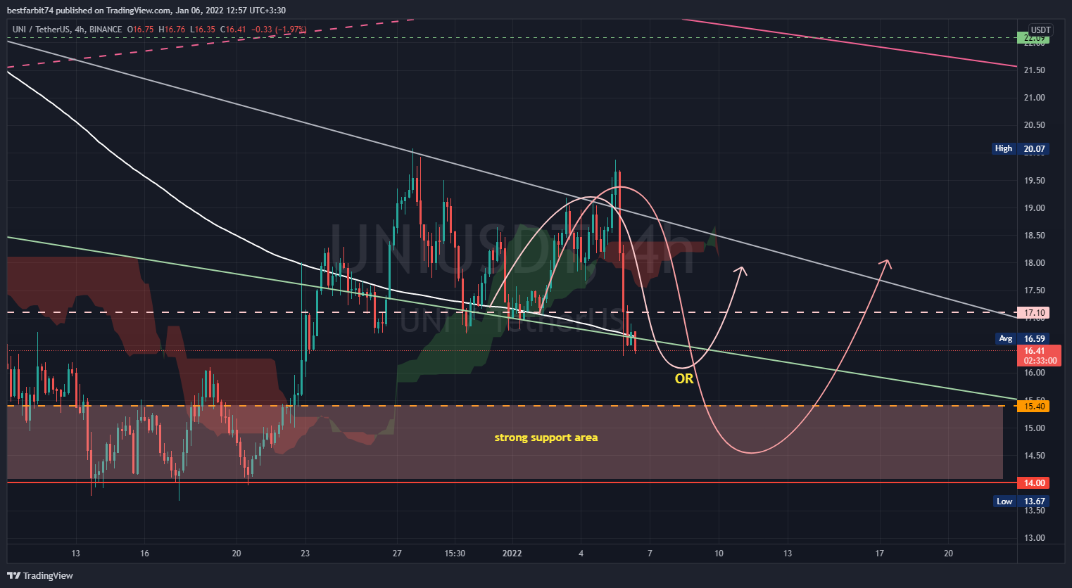 BINANCE:UNIUSDT Chart Image by bestfarbit74