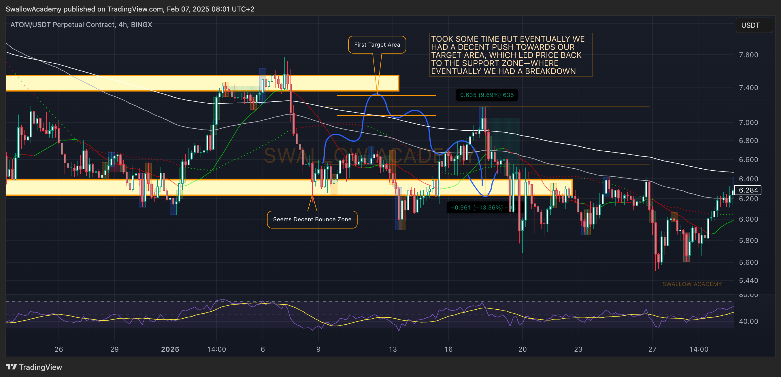 BINGX:ATOMUSDT.P Chart Image by SwallowAcademy