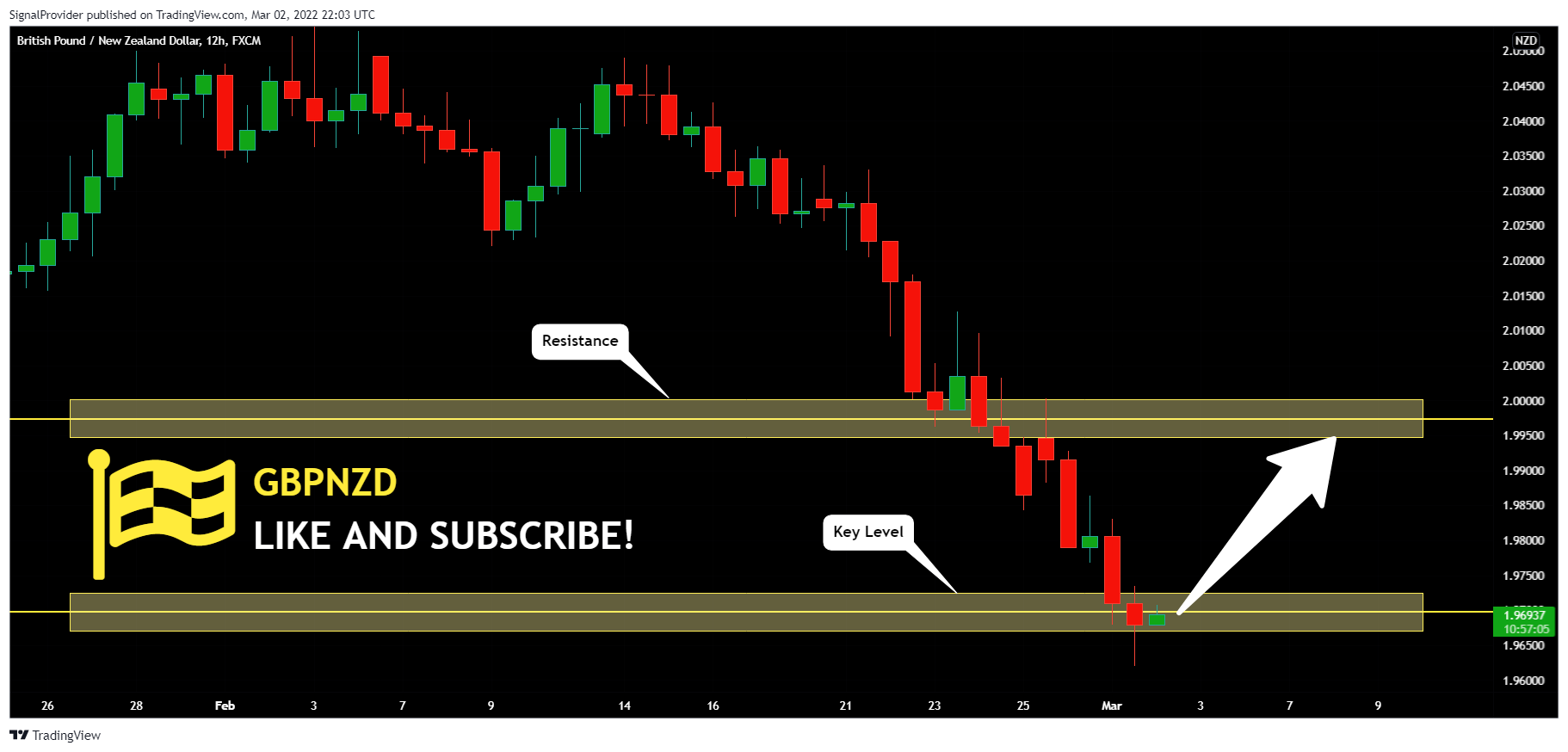 FX:GBPNZD Chart Image by SignalProvider