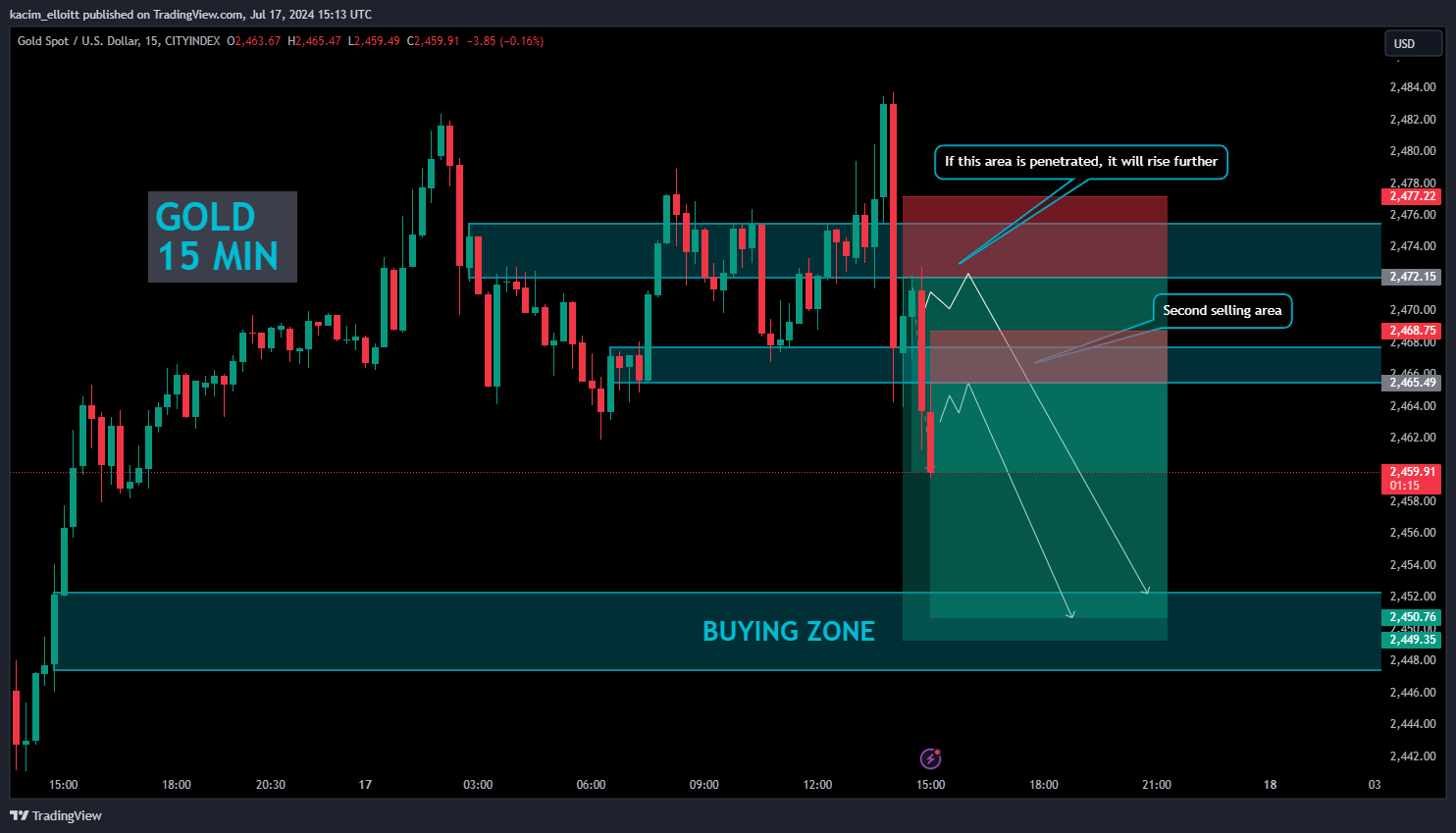 CITYINDEX:XAUUSD Chart Image by kacim_elloitt