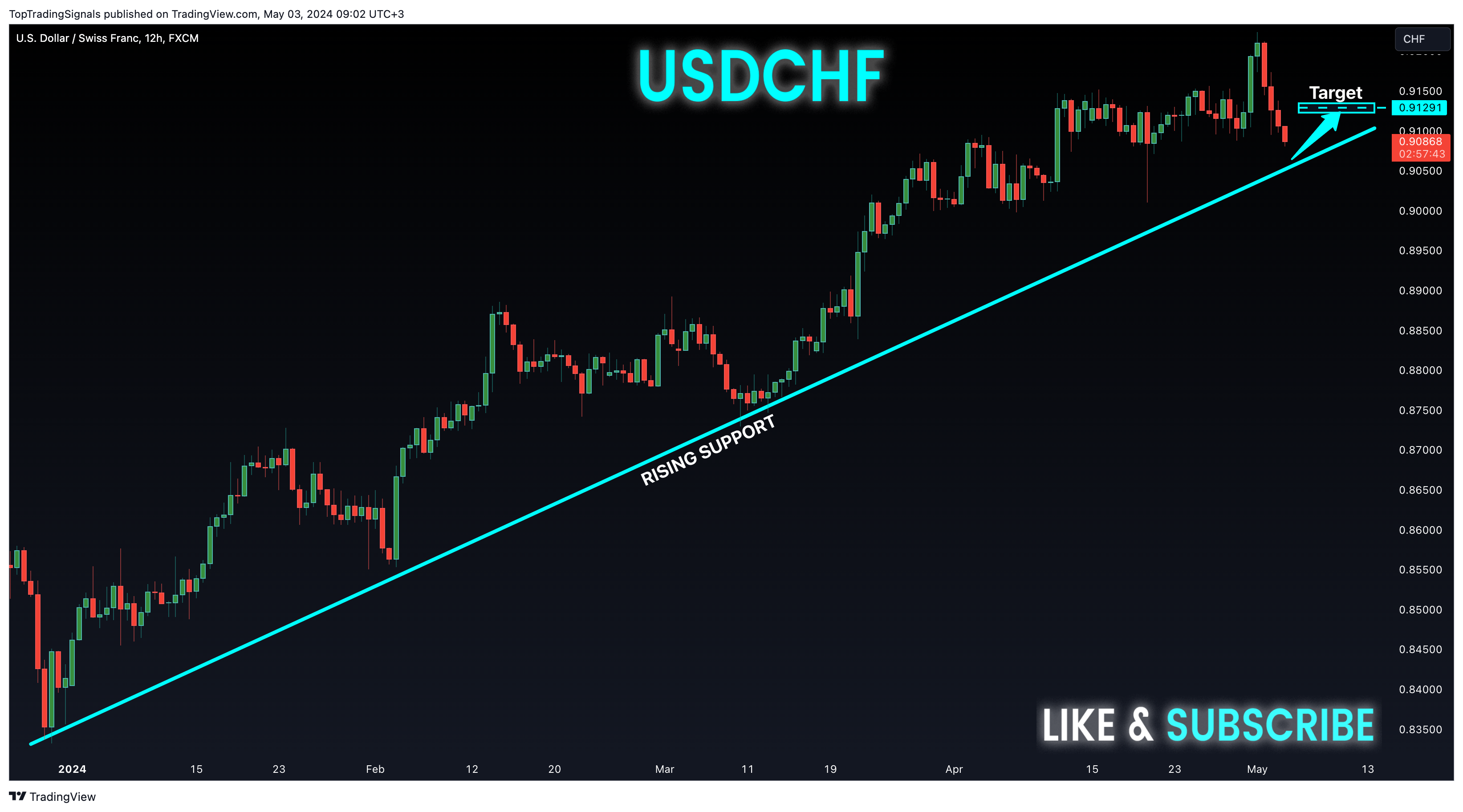 FX:USDCHF Chart Image by TopTradingSignals