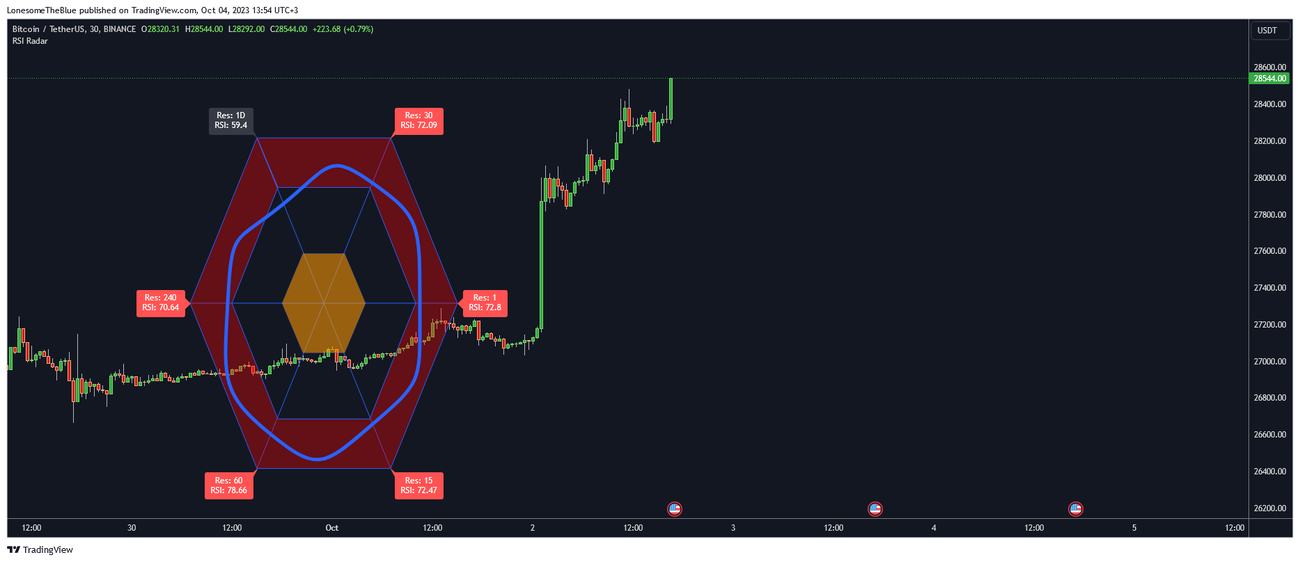 BINANCE:BTCUSDT Chart Image by LonesomeTheBlue